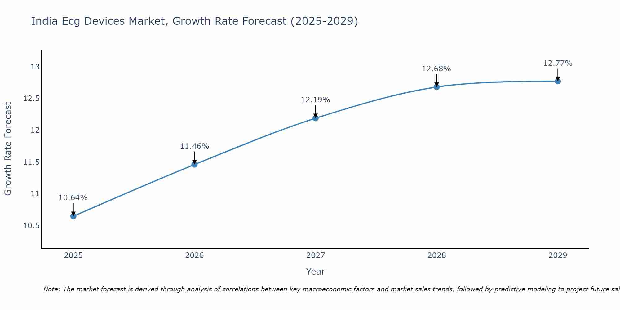 India Ecg Devices Market Growth Rate