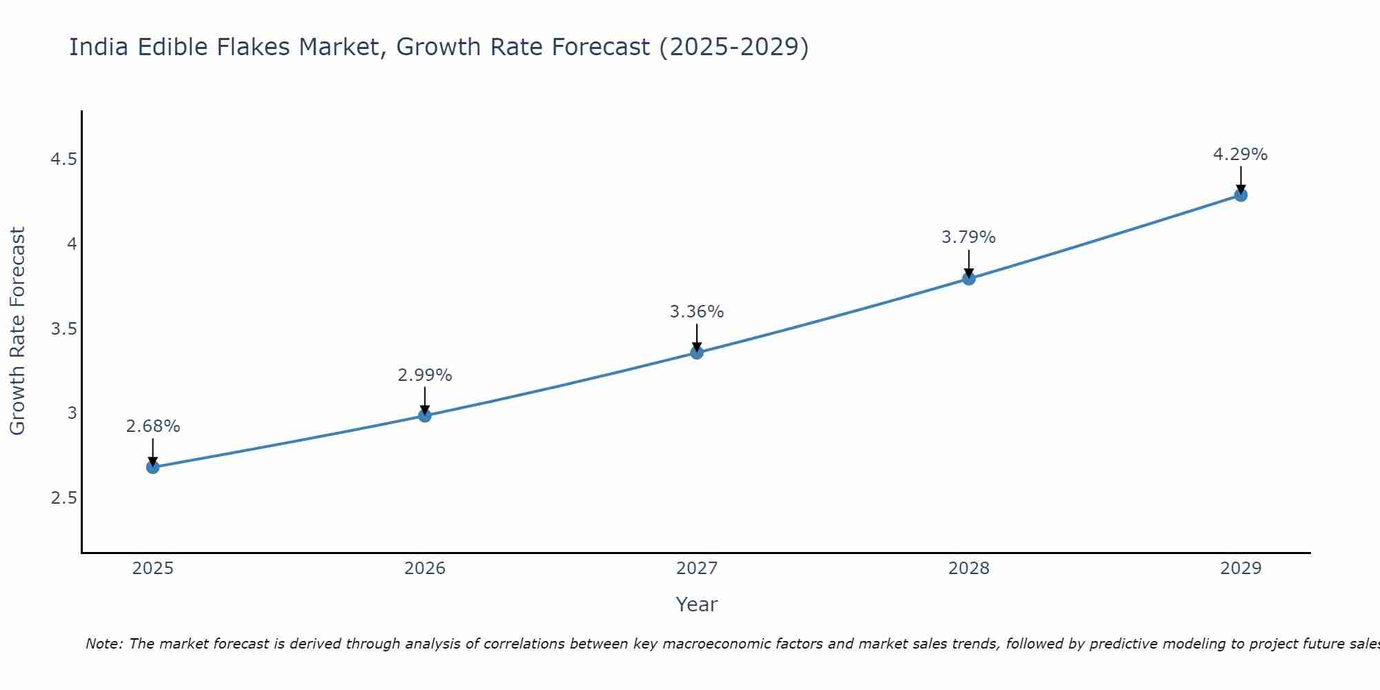 India Edible Flakes Market Growth Rate