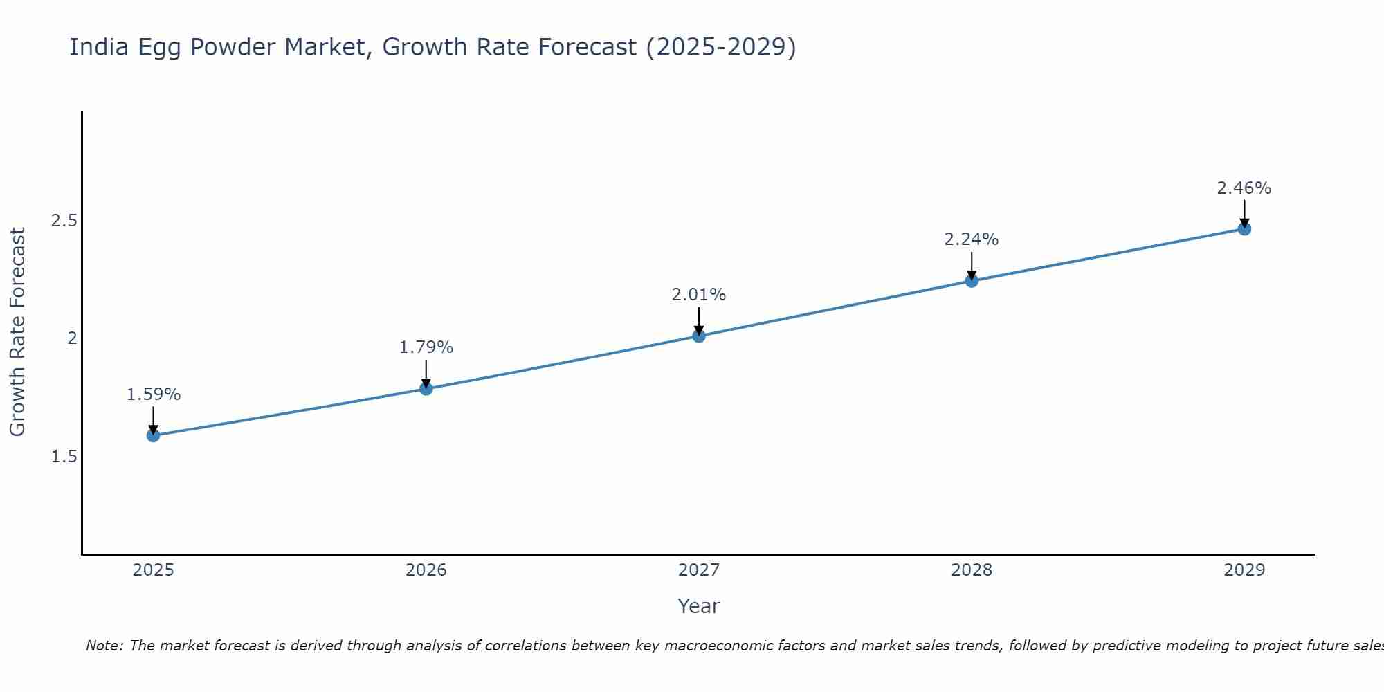 India Egg Powder Market Growth Rate