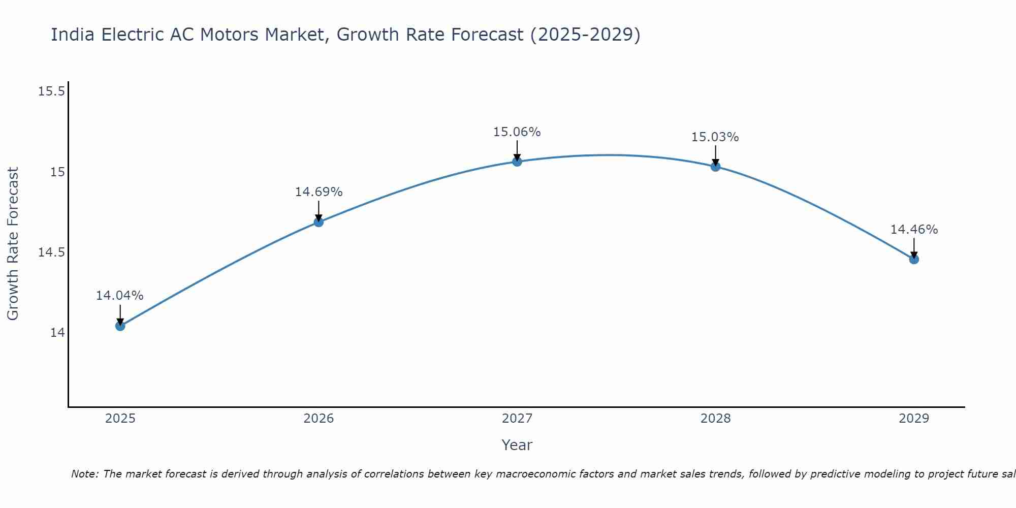 India Electric AC Motors Market Growth Rate