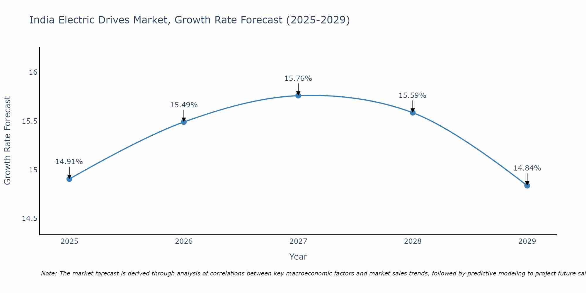 India Electric Drives Market Growth Rate