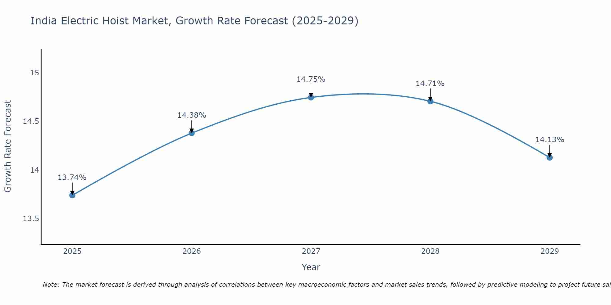 India Electric Hoist Market Growth Rate
