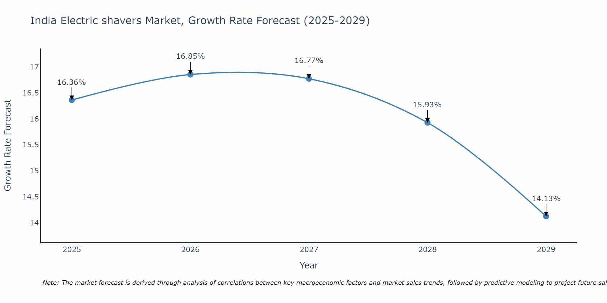 India Electric shavers Market Growth Rate