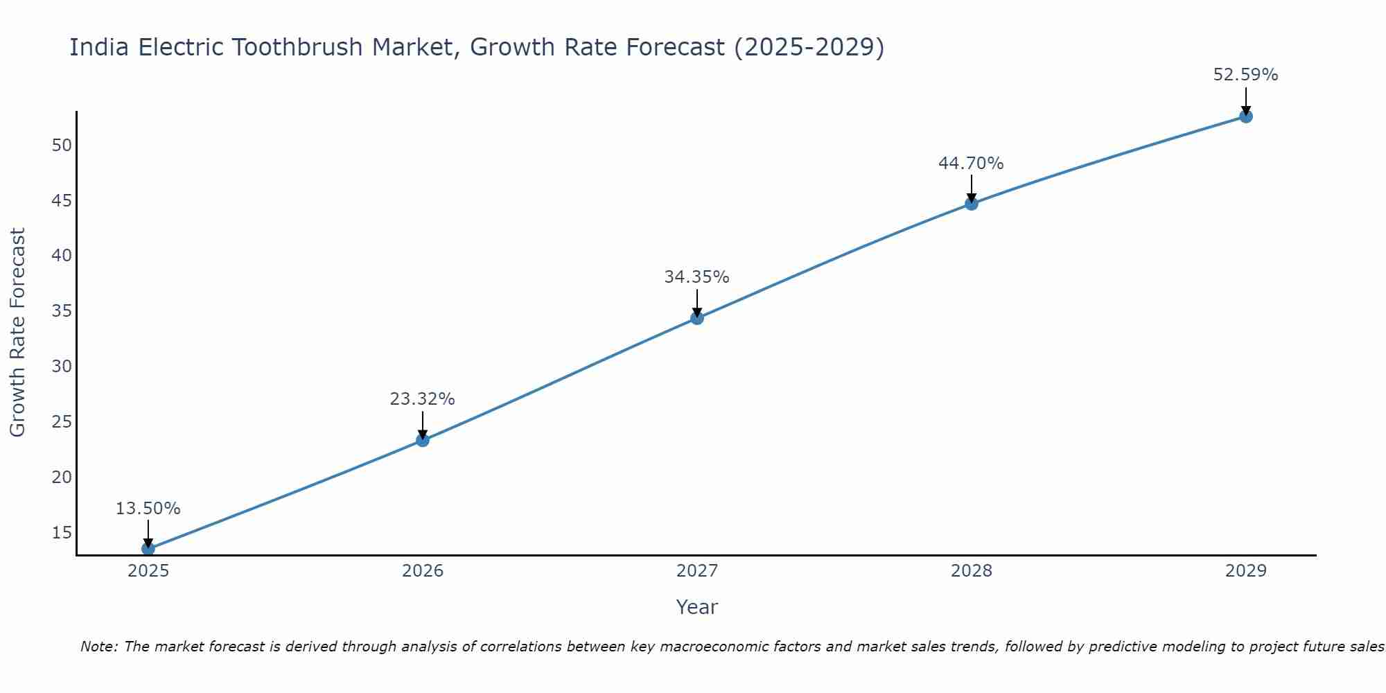 India Electric Toothbrush Market Growth Rate