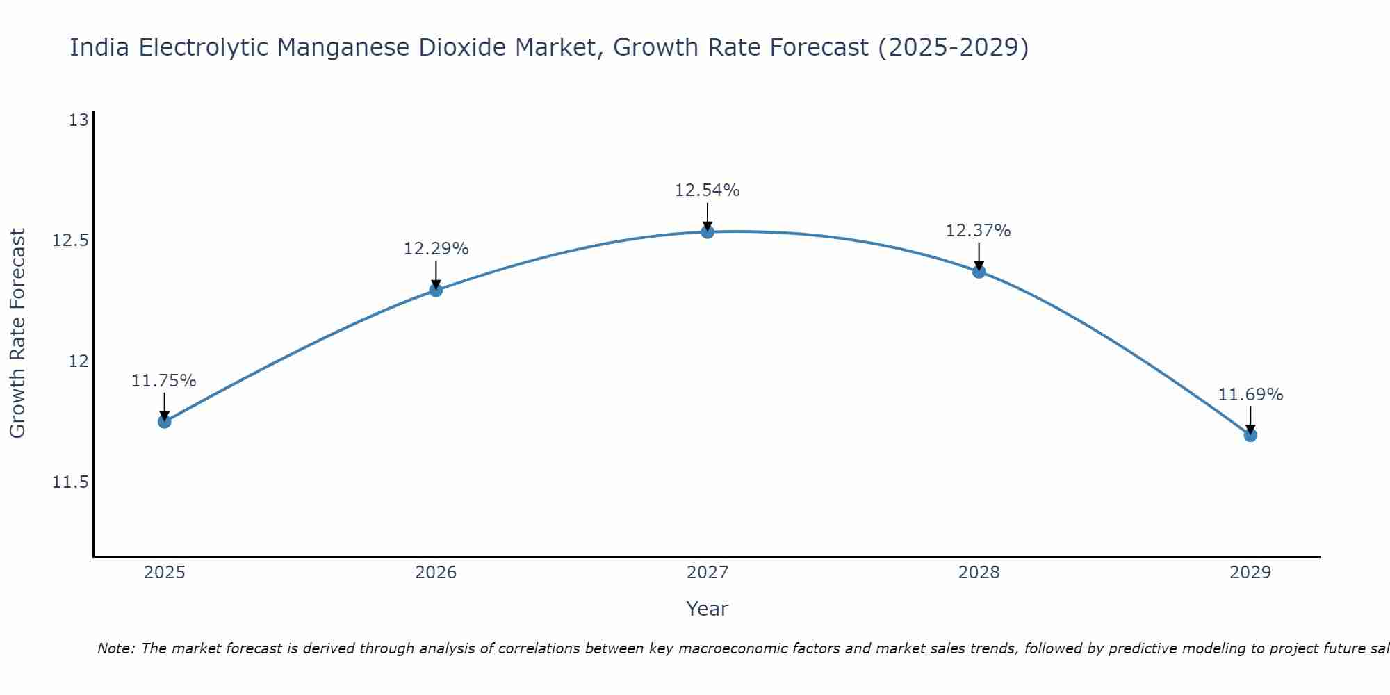 India Electrolytic Manganese Dioxide Market Growth Rate