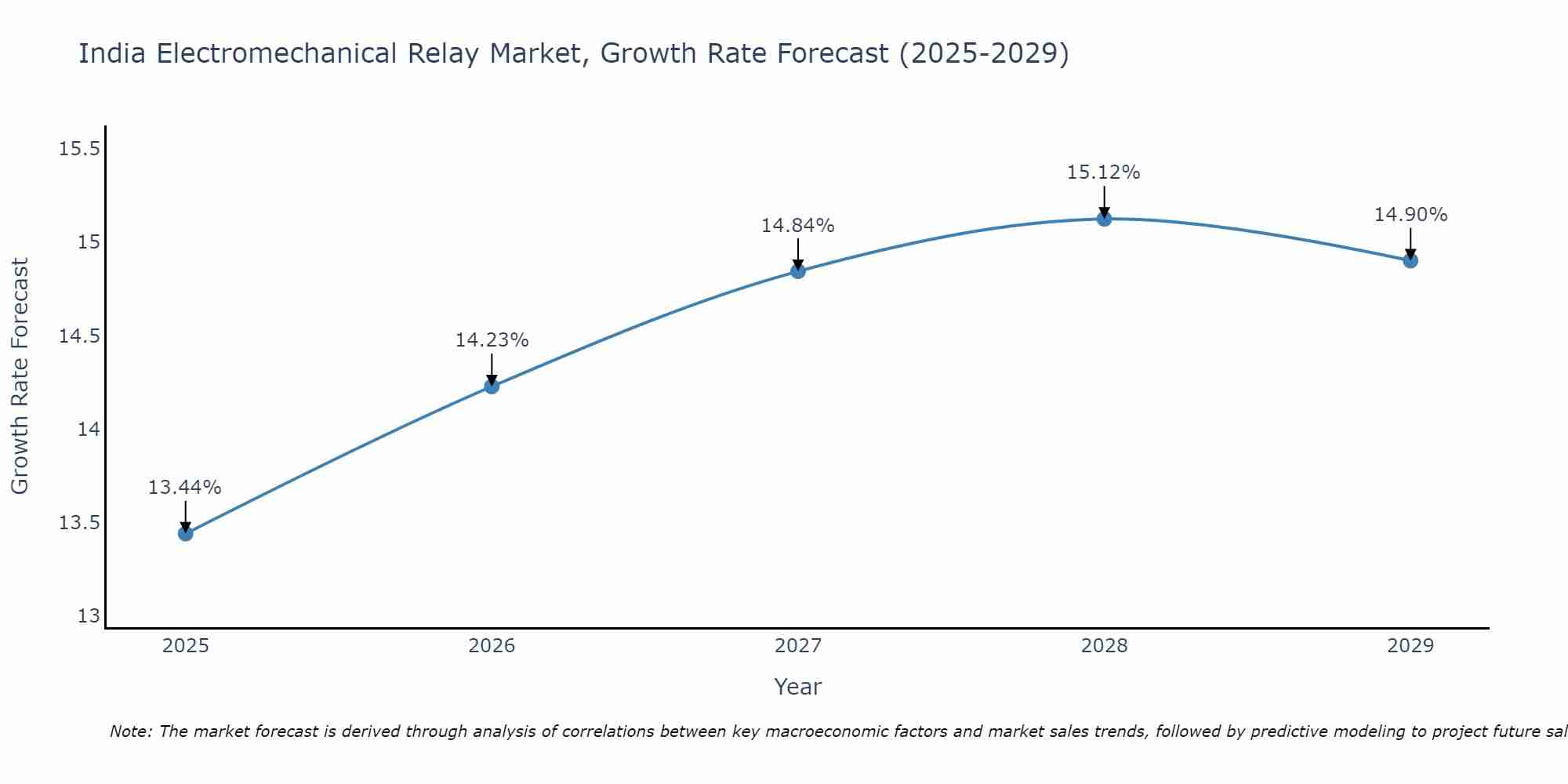 India Electromechanical Relay Market Size Growth Rate