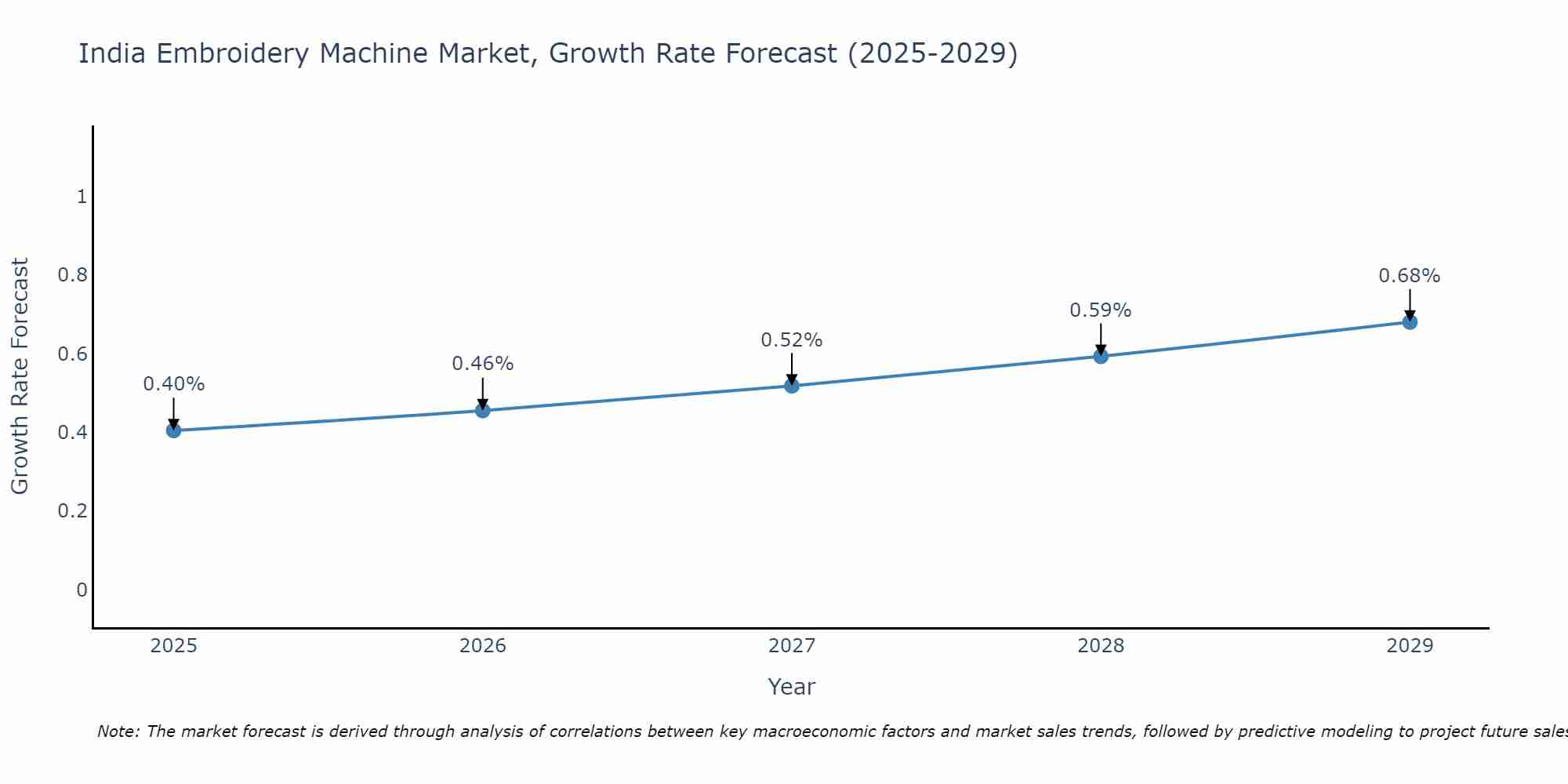 India Embroidery Machine Market Growth Rate
