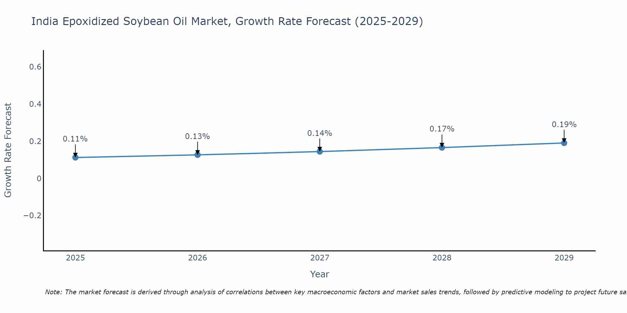 India Epoxidized Soybean Oil Market Size Growth Rate