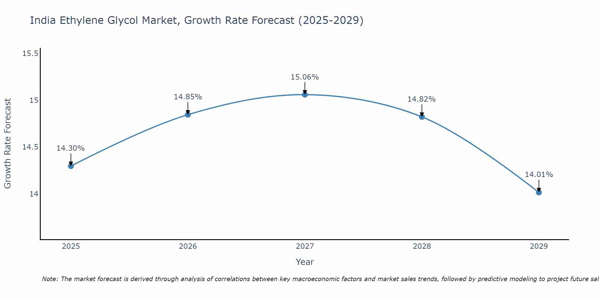 India Ethylene Glycol Market Size Growth Rate