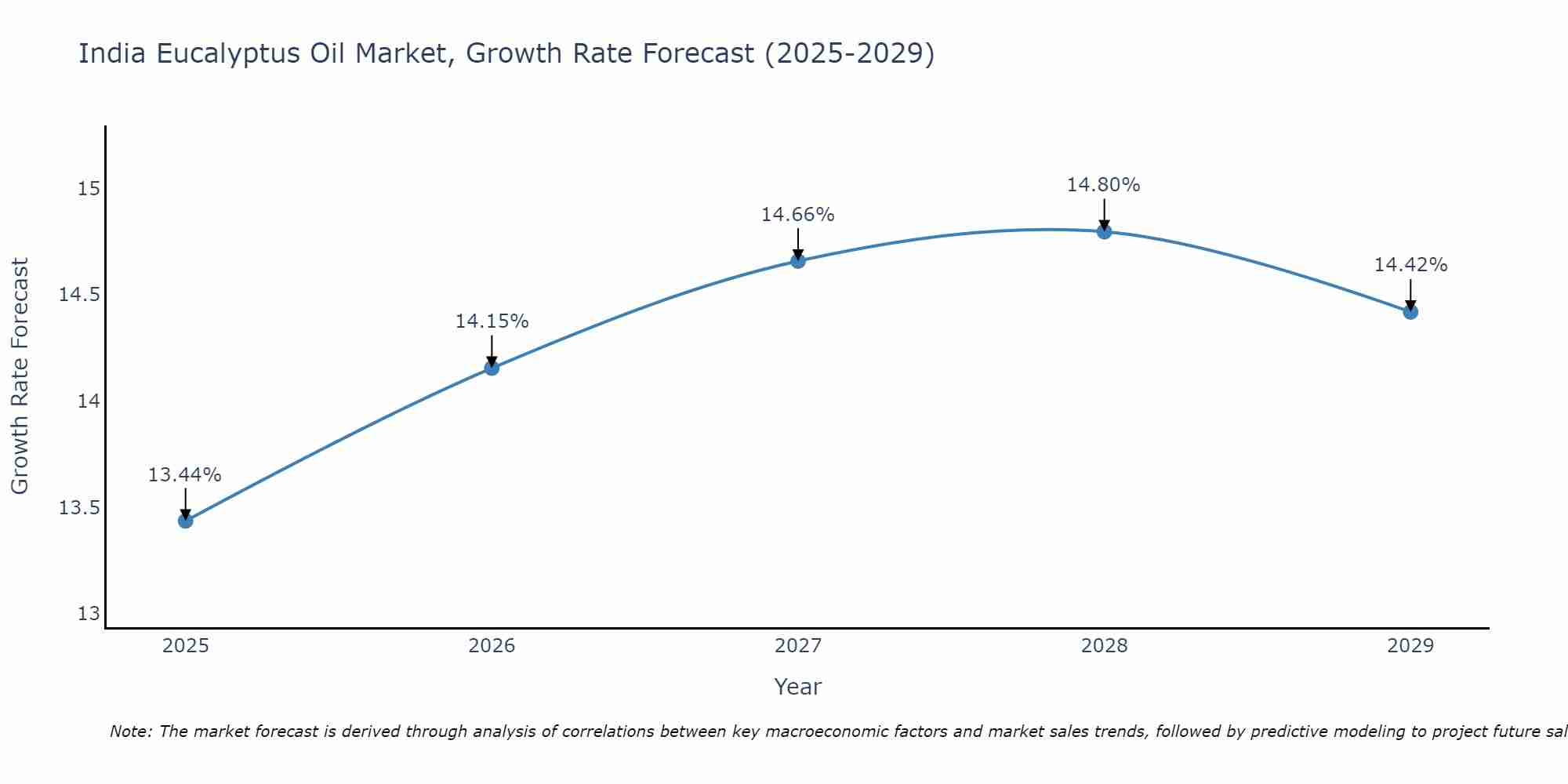 India Eucalyptus Oil Market Size Growth Rate