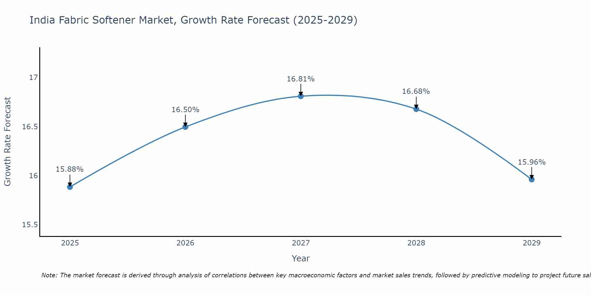 India Fabric Softener Market Growth Rate