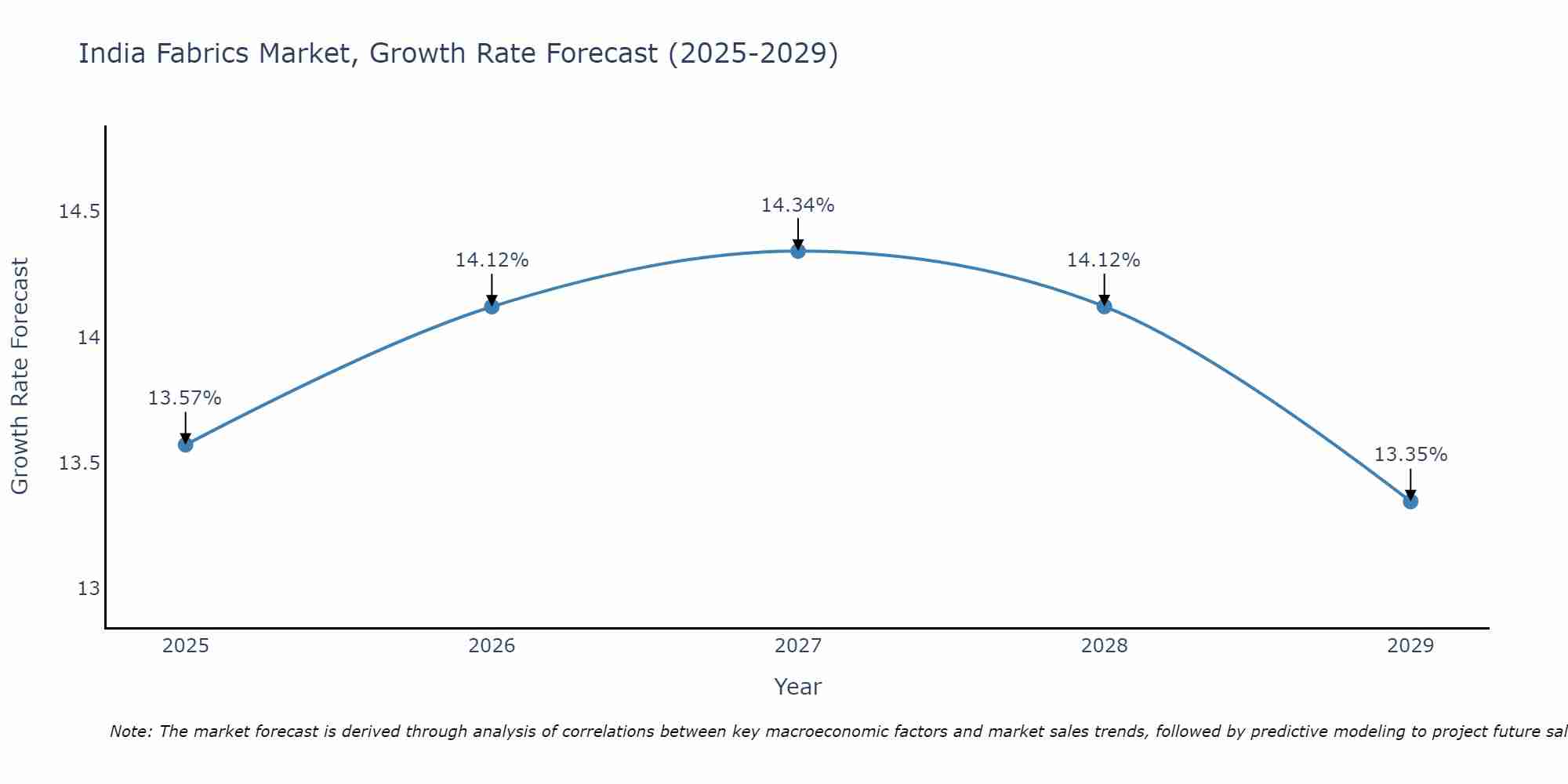 India Fabrics Market Size Growth Rate