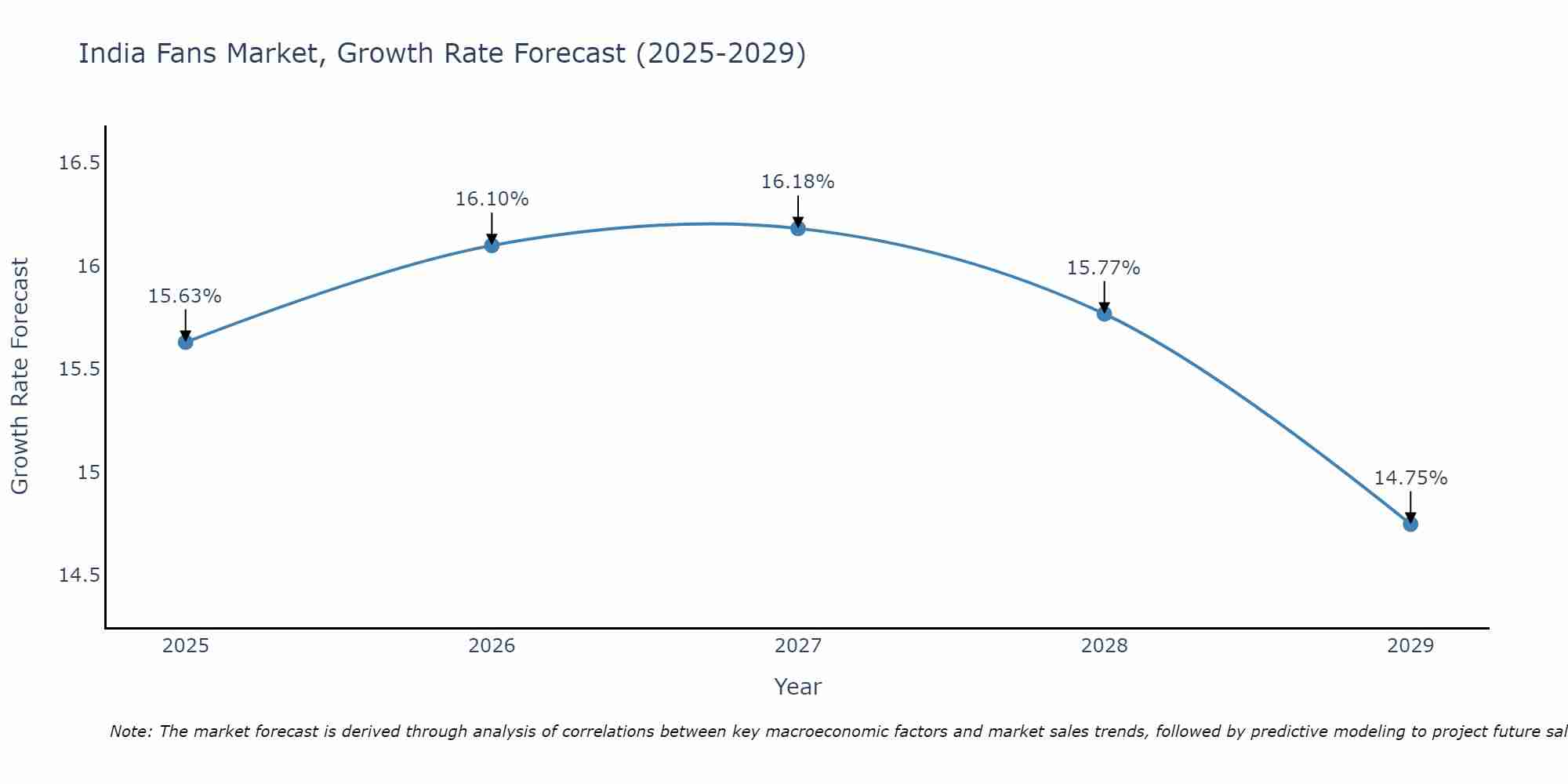 India Fans Market Growth Rate