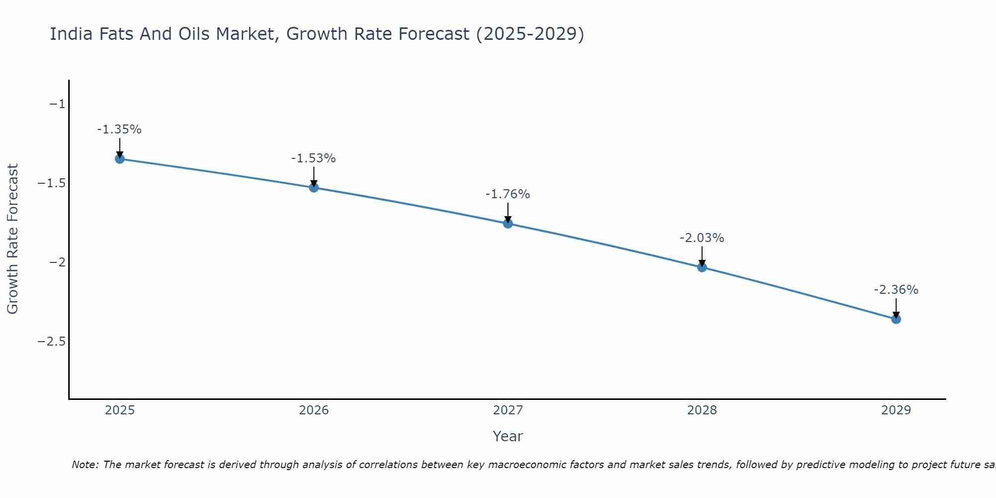 India Fats And Oils Market Size Growth Rate