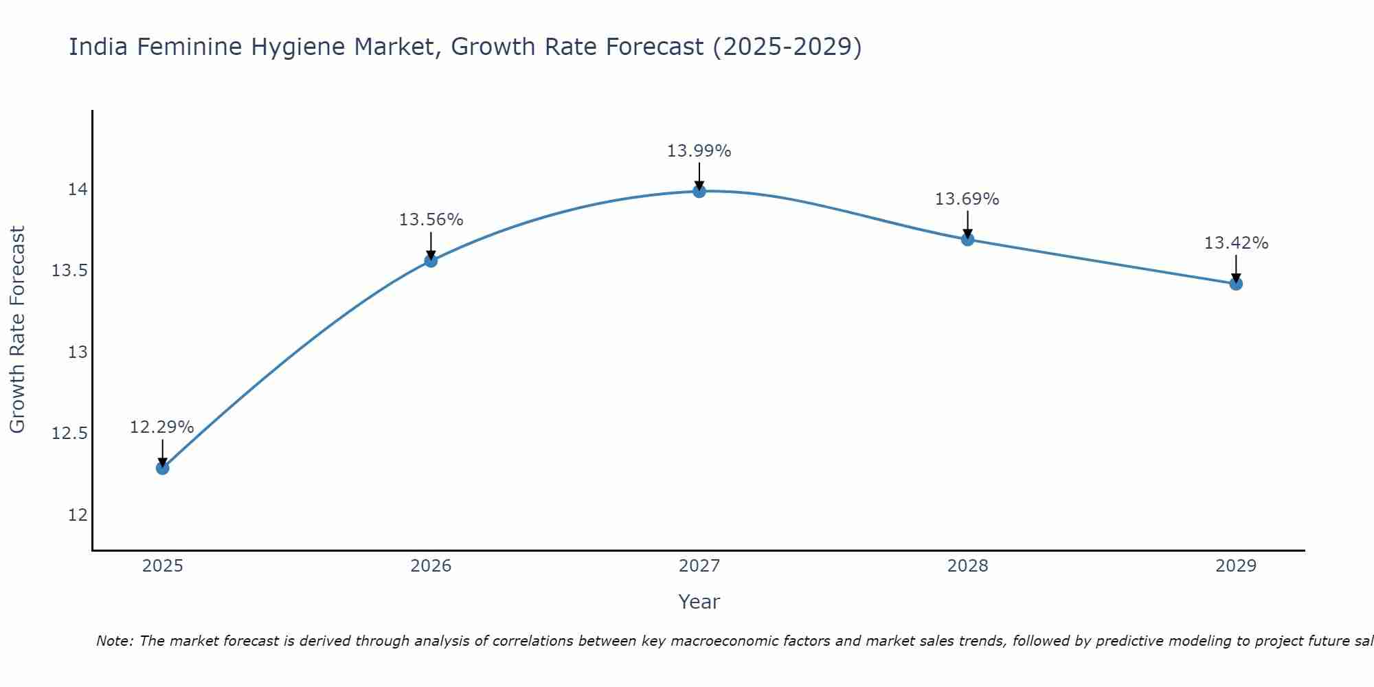 India Feminine Hygiene Market Size Growth Rate