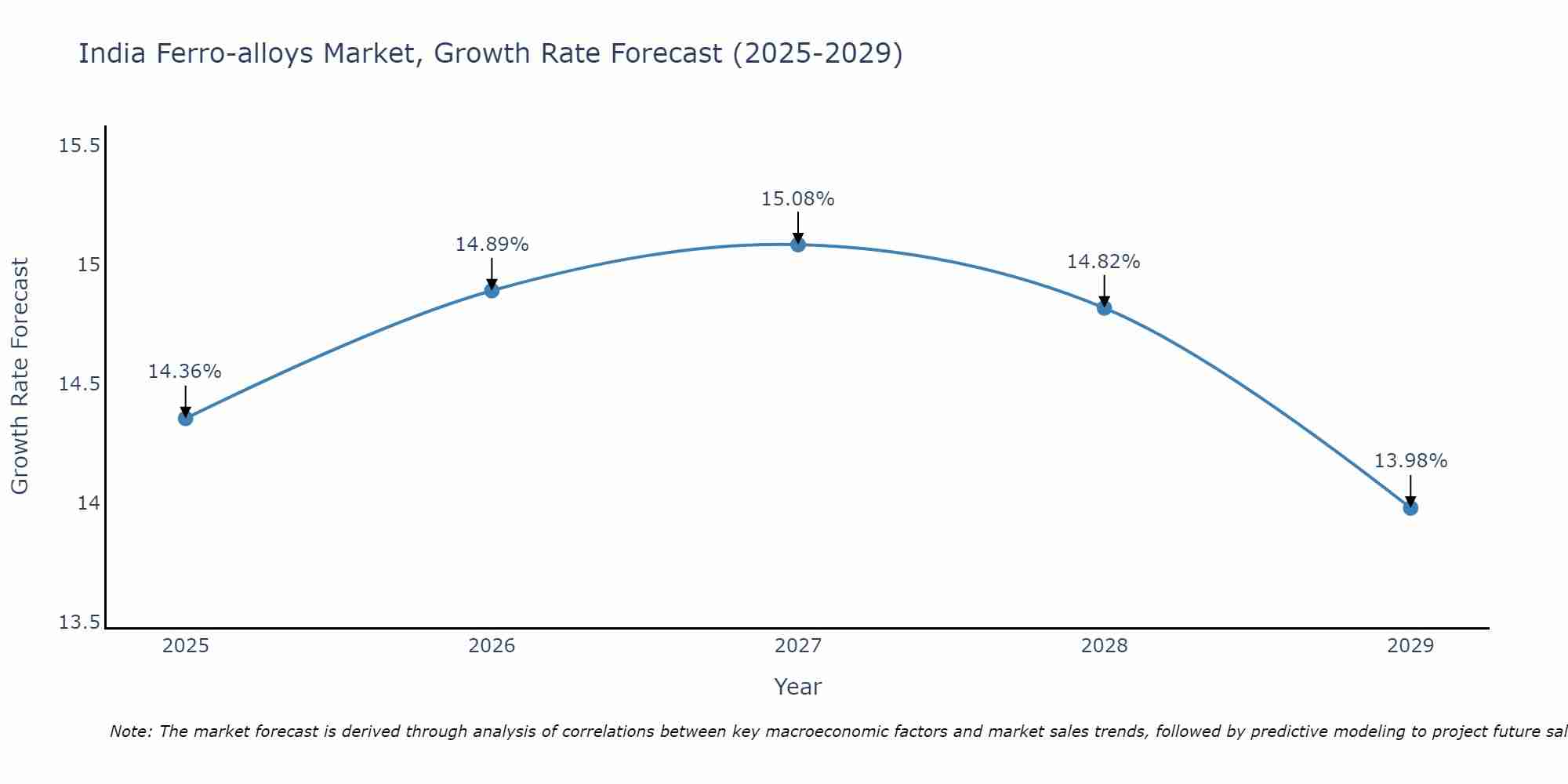 India Ferro-alloys Market Growth Rate