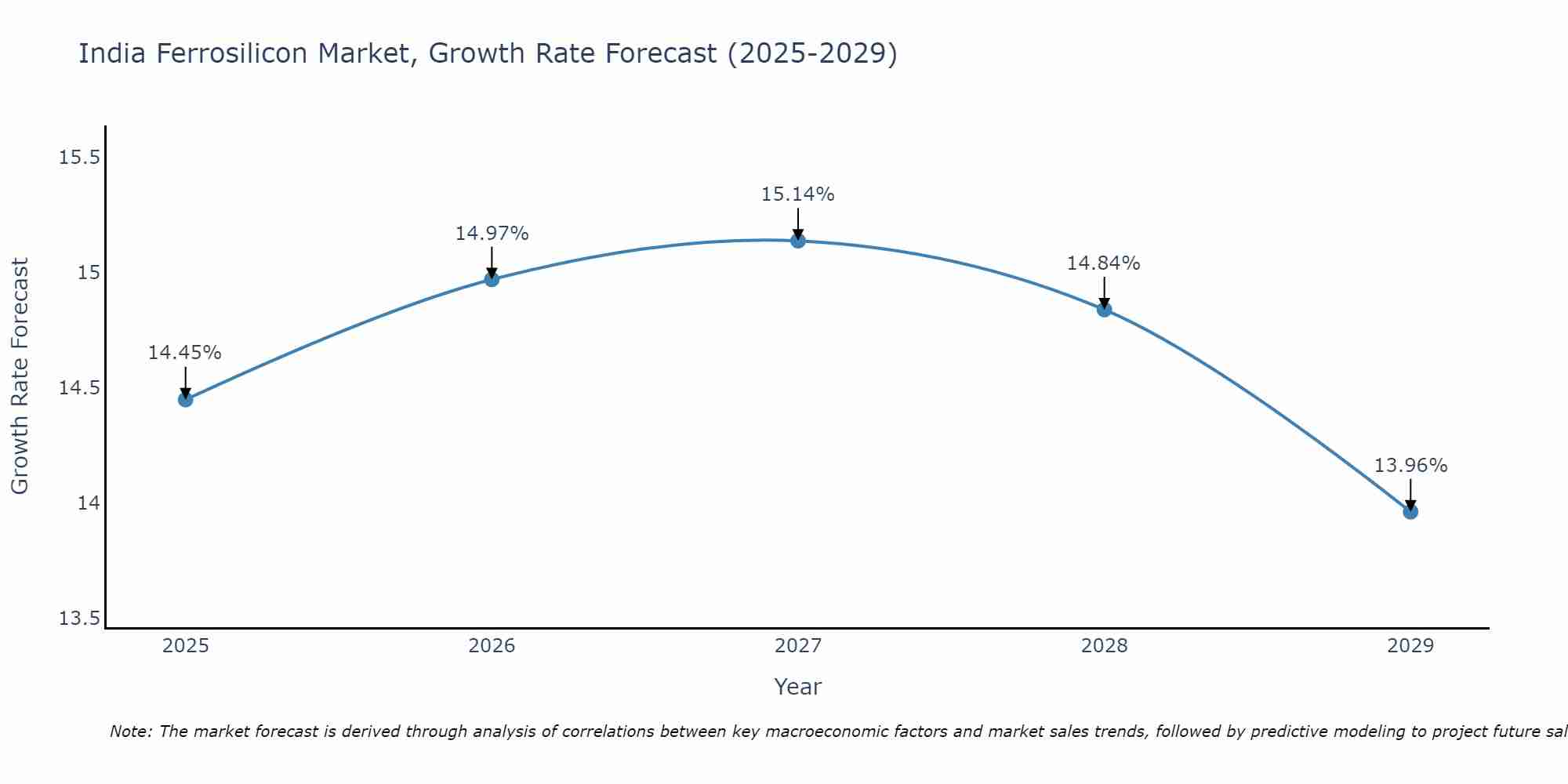 India Ferrosilicon Market Size Growth Rate