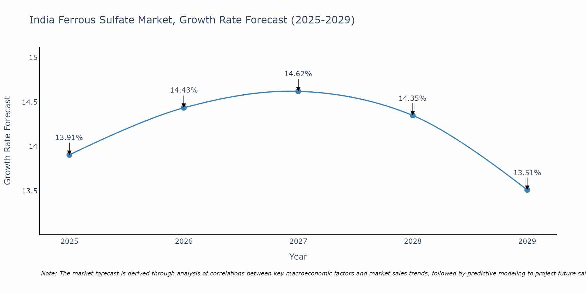 India Ferrous Sulfate Market Growth Rate