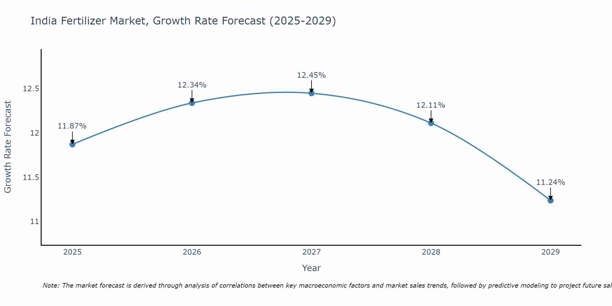 India Fertilizer Market Size Growth Rate