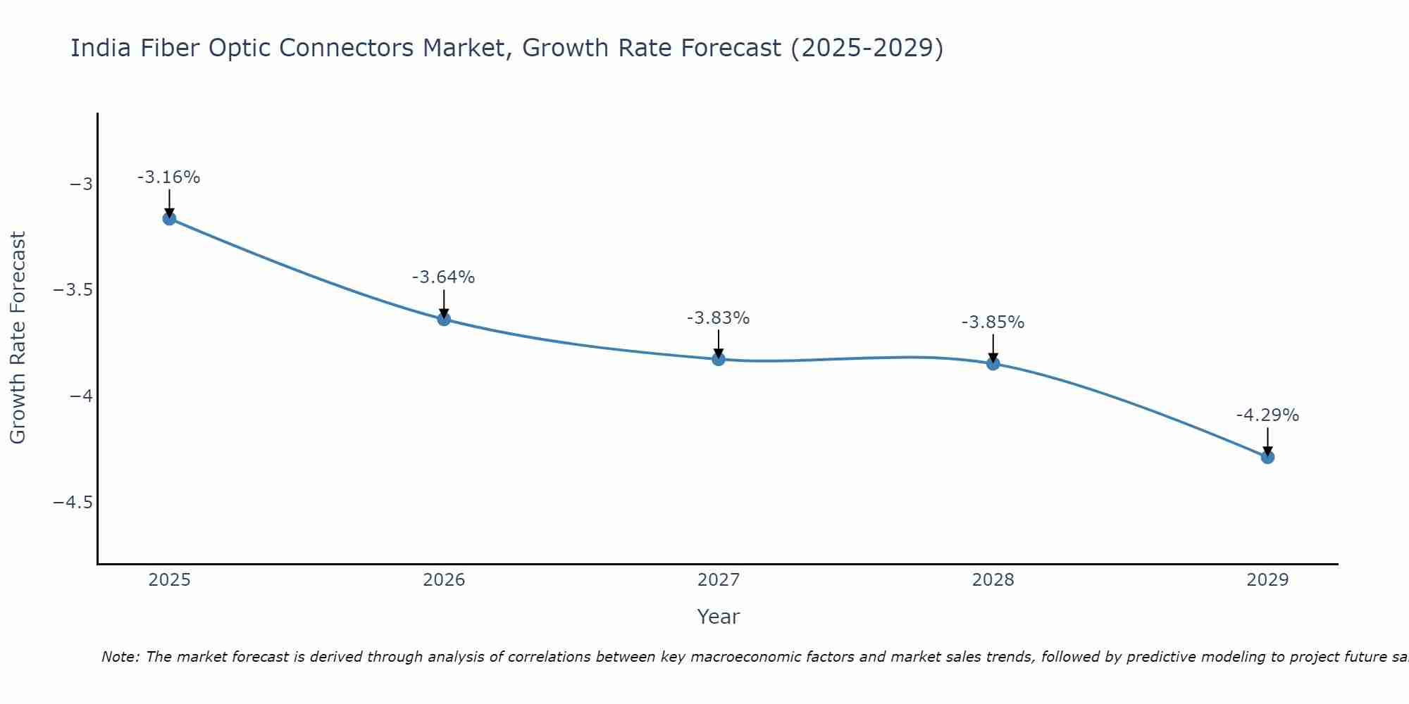 India Fiber Optic Connectors Market Growth Rate