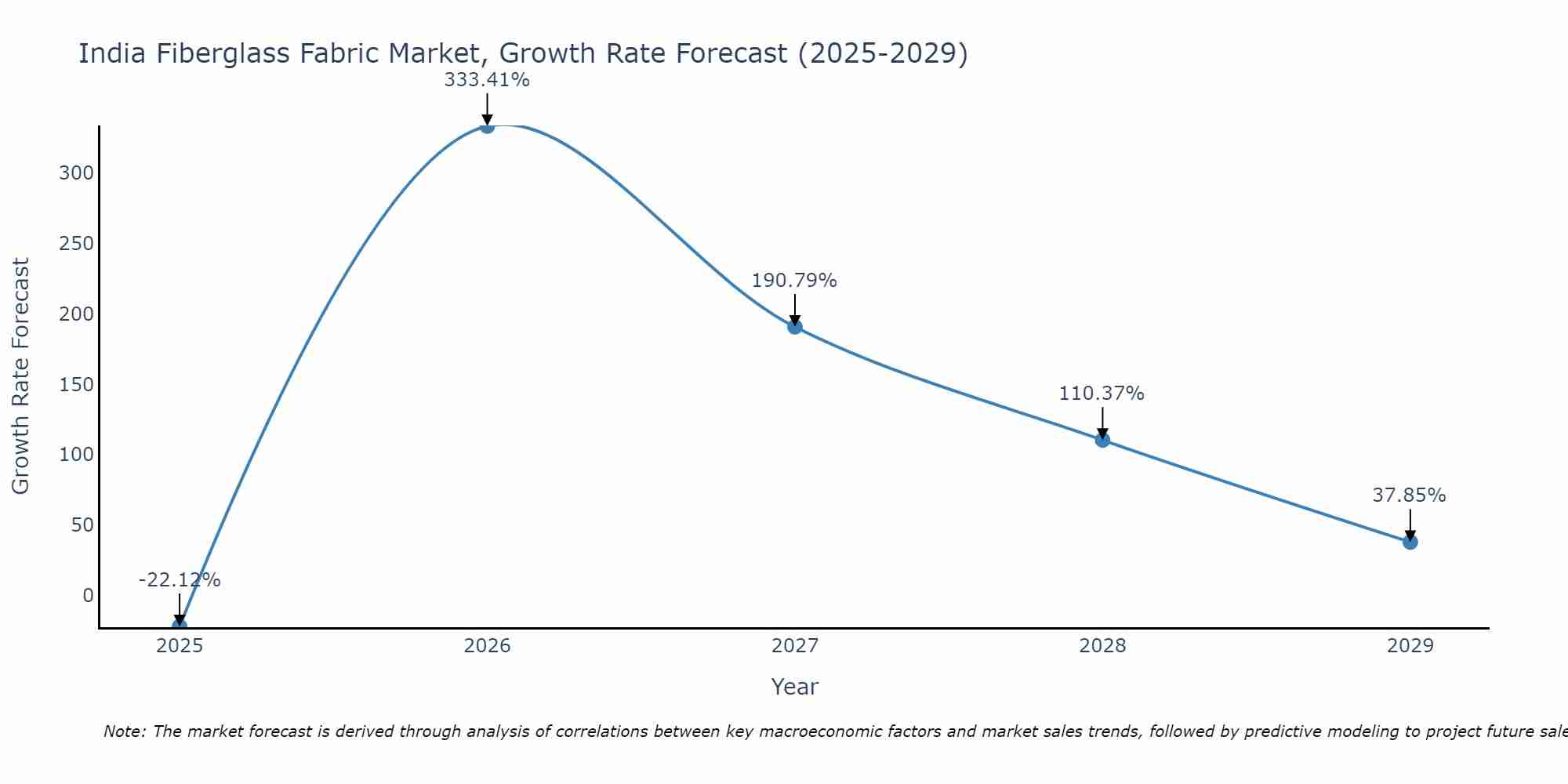 India Fiberglass Fabric Market Growth Rate