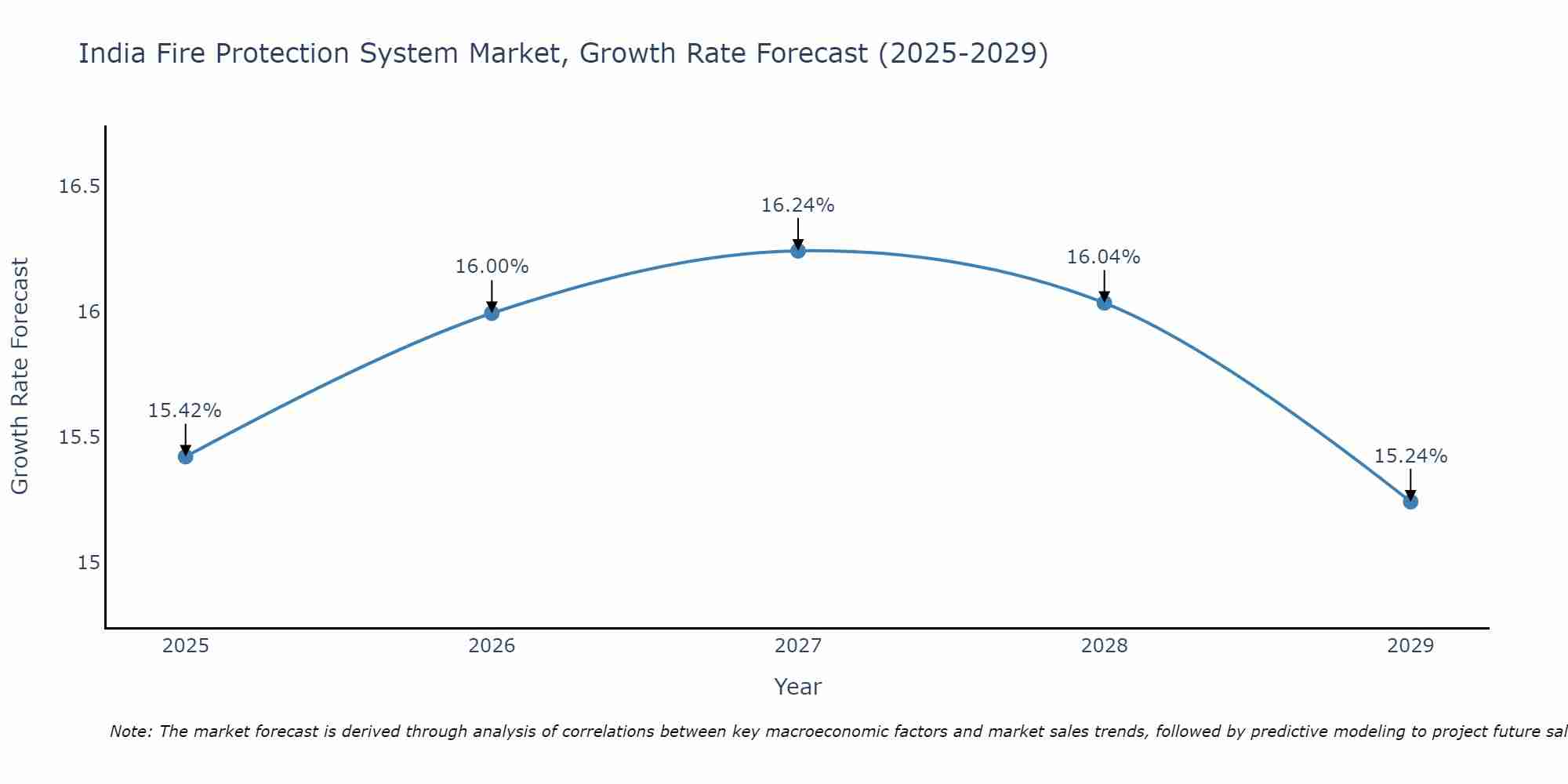 India Fire Protection System Market Growth Rate