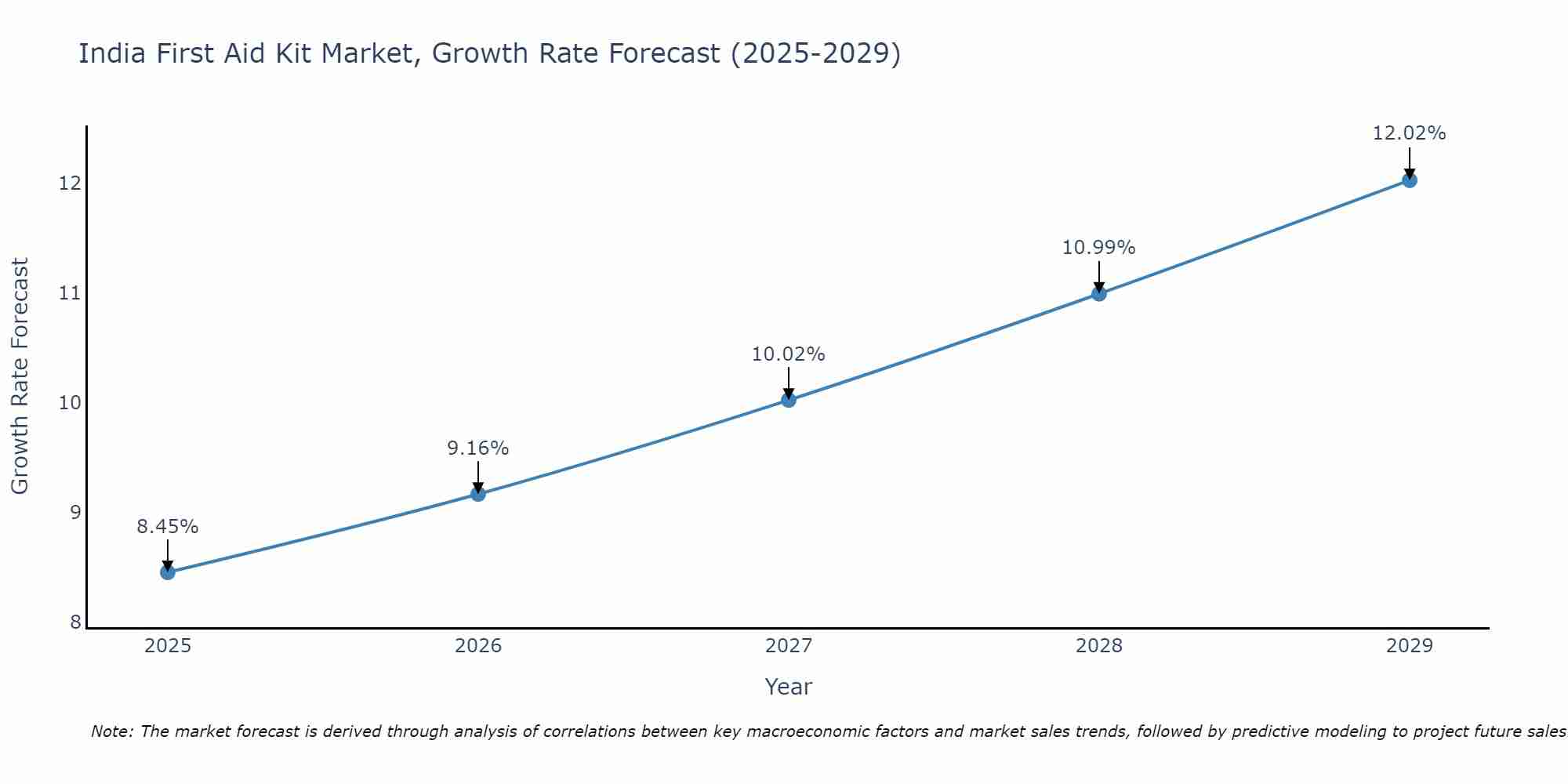 India First Aid Kit Market Growth Rate