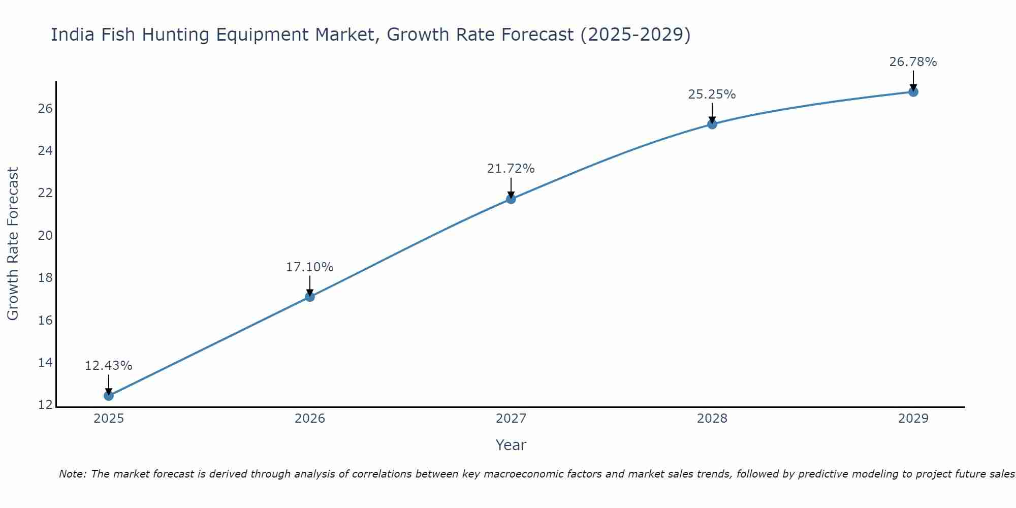 India Fish Hunting Equipment Market Growth Rate