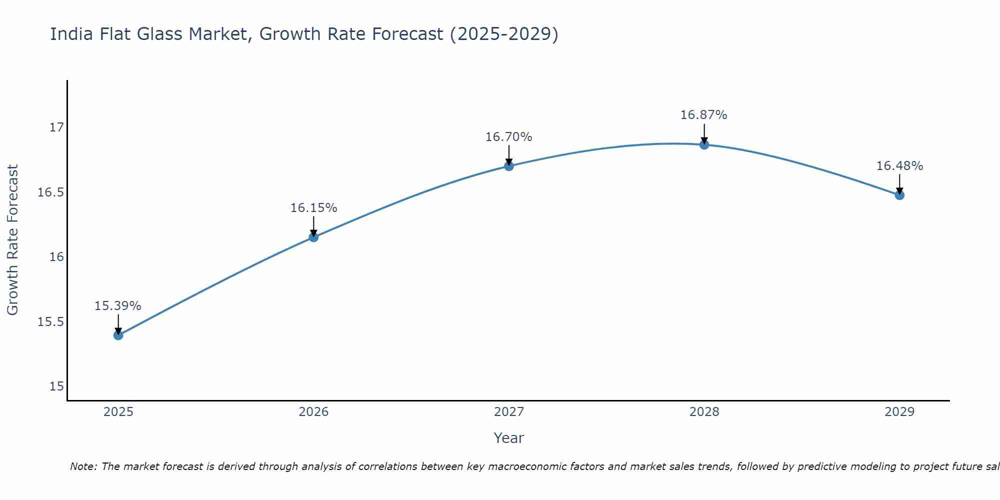 India Flat Glass Market Growth Rate