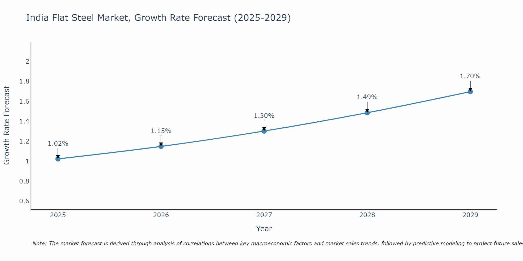 India Flat Steel Market Growth Rate