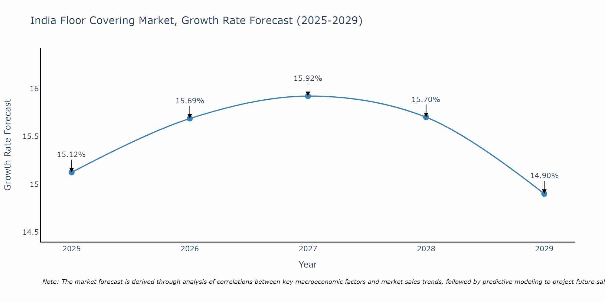 India Floor Covering Market Growth Rate