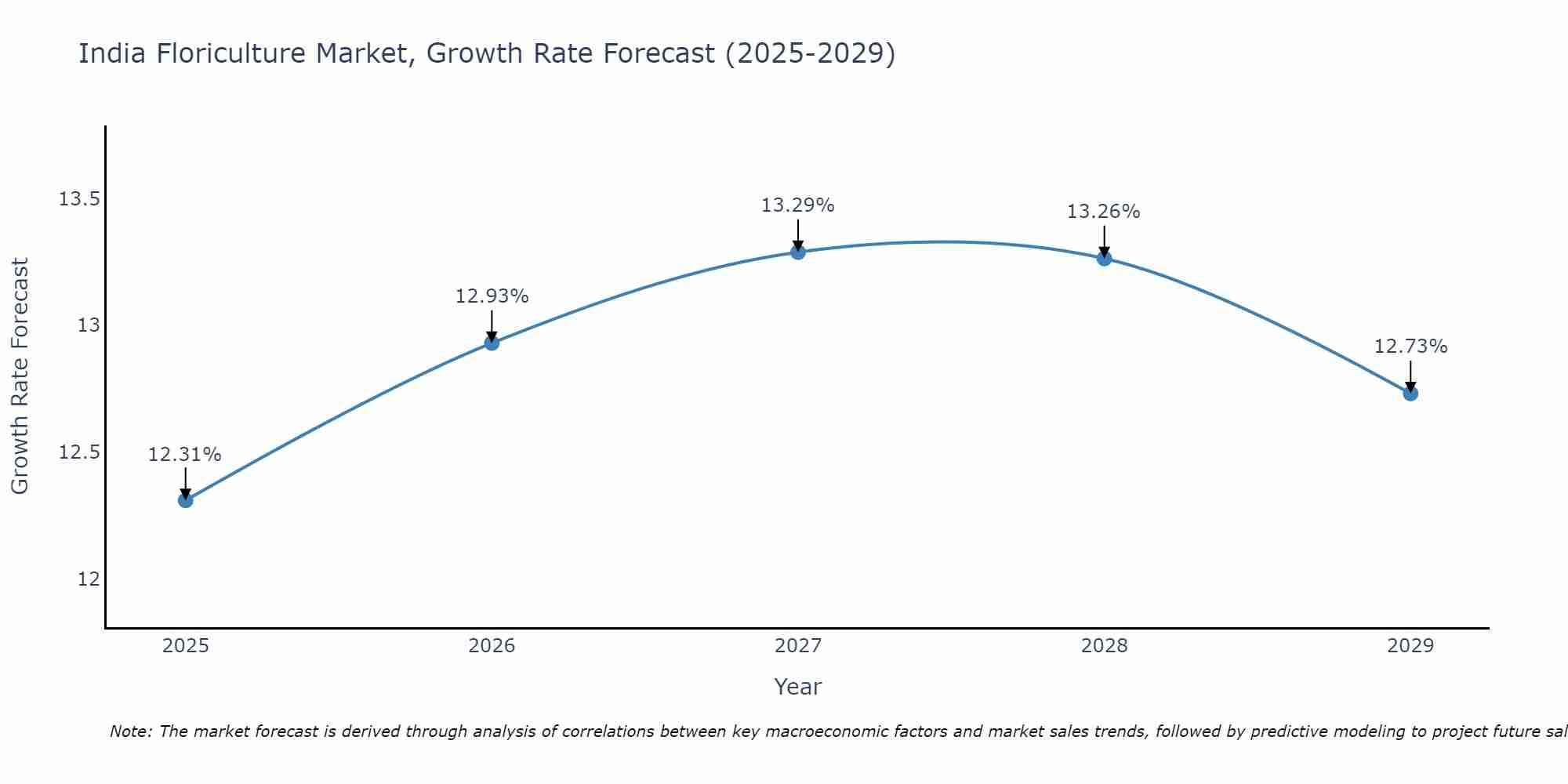 India Floriculture Market Growth Rate