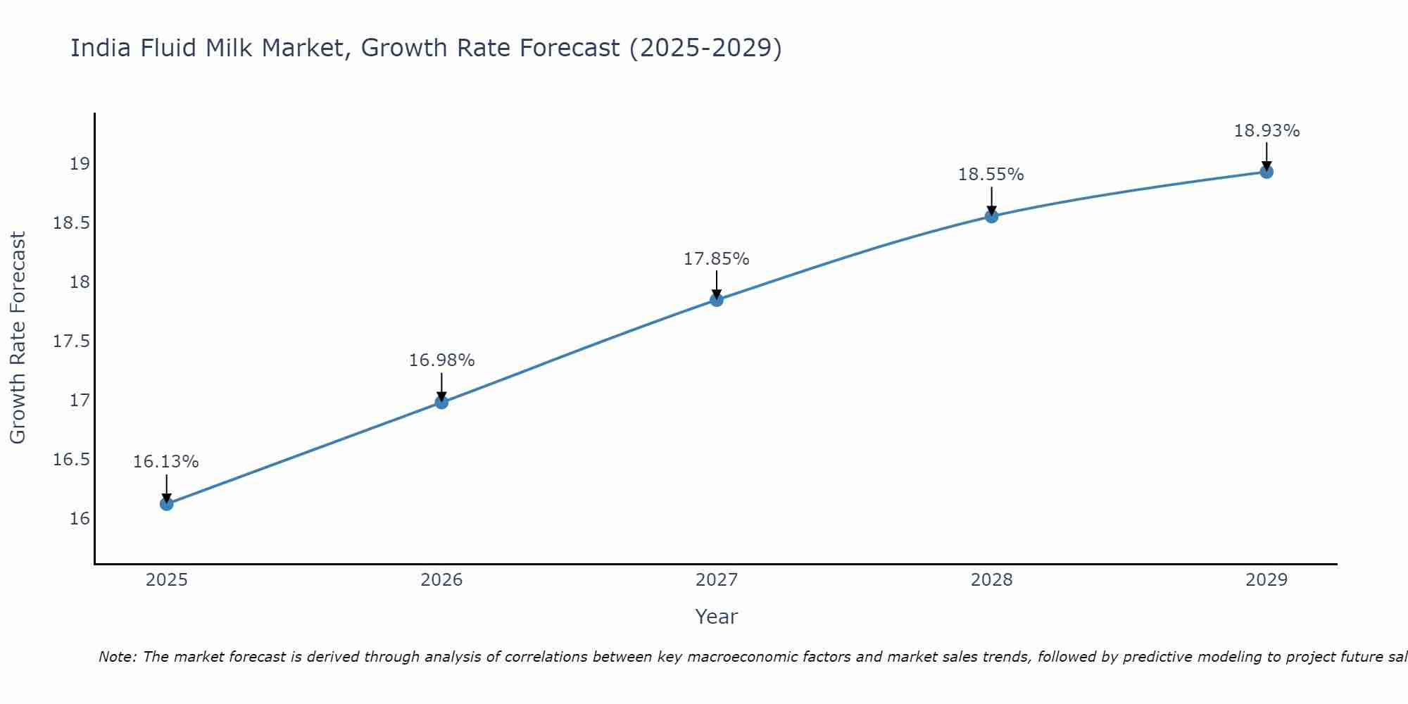 India Fluid Milk Market Growth Rate