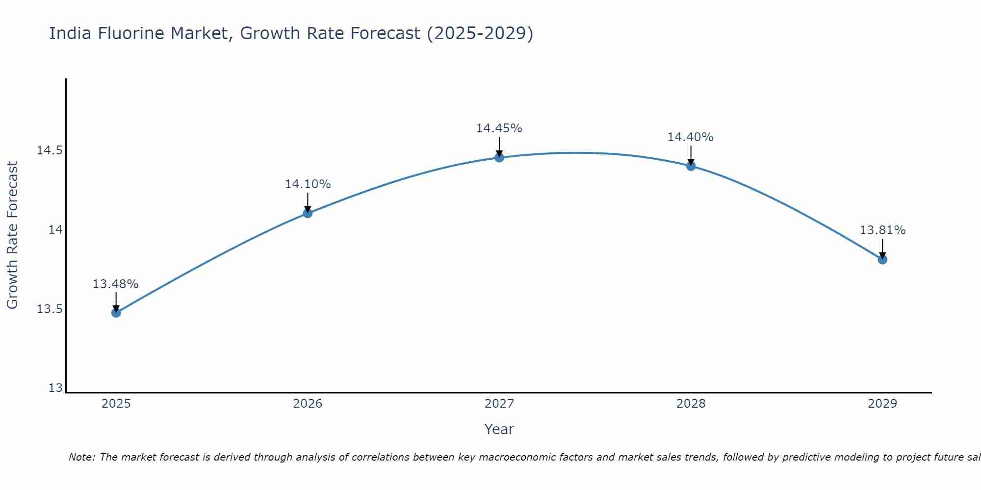 India Fluorine Market Growth Rate