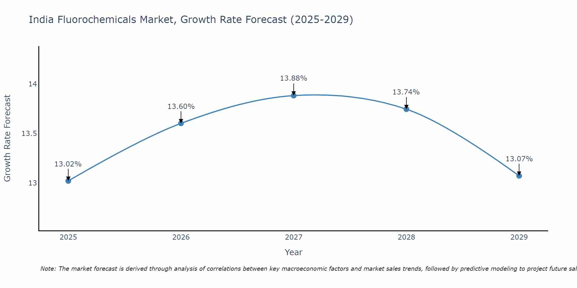 India Fluorochemicals Market Growth Rate
