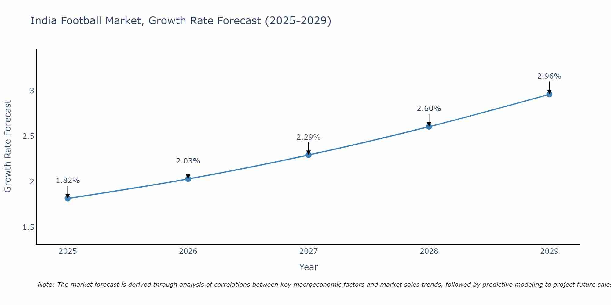 India Football Market Size Growth Rate