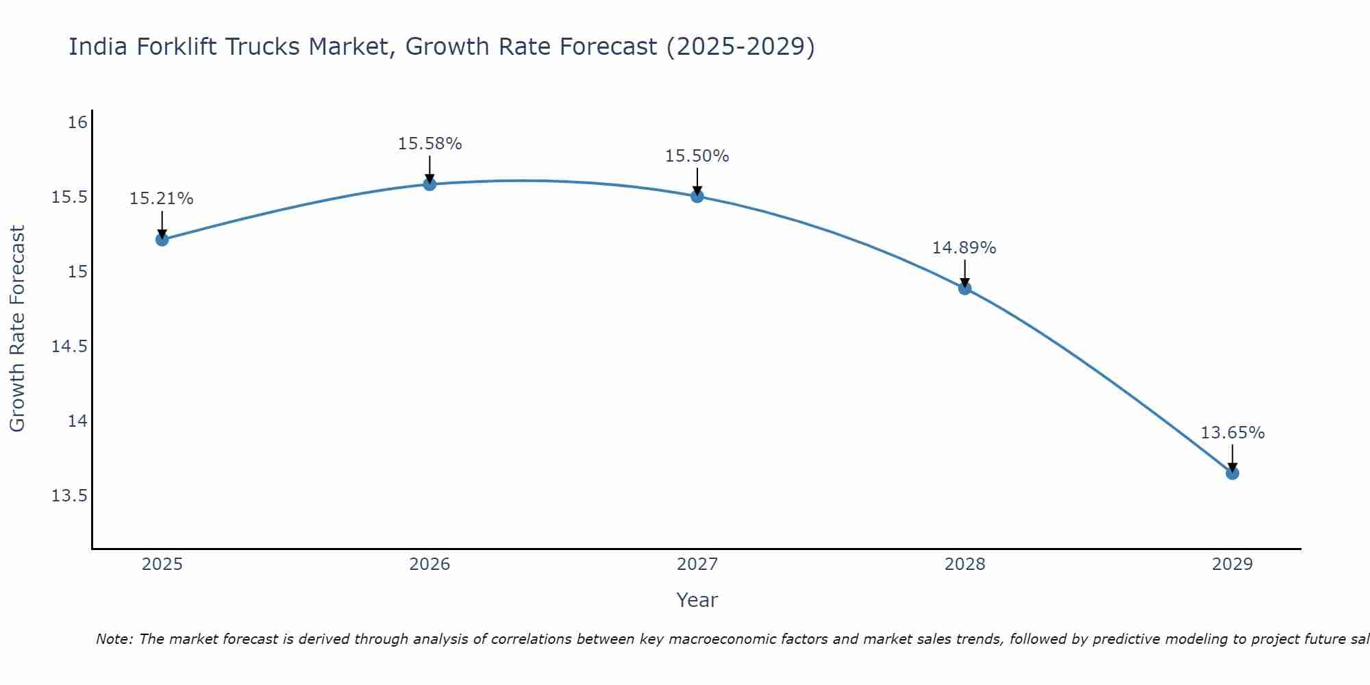 India Forklift Trucks Market Growth Rate