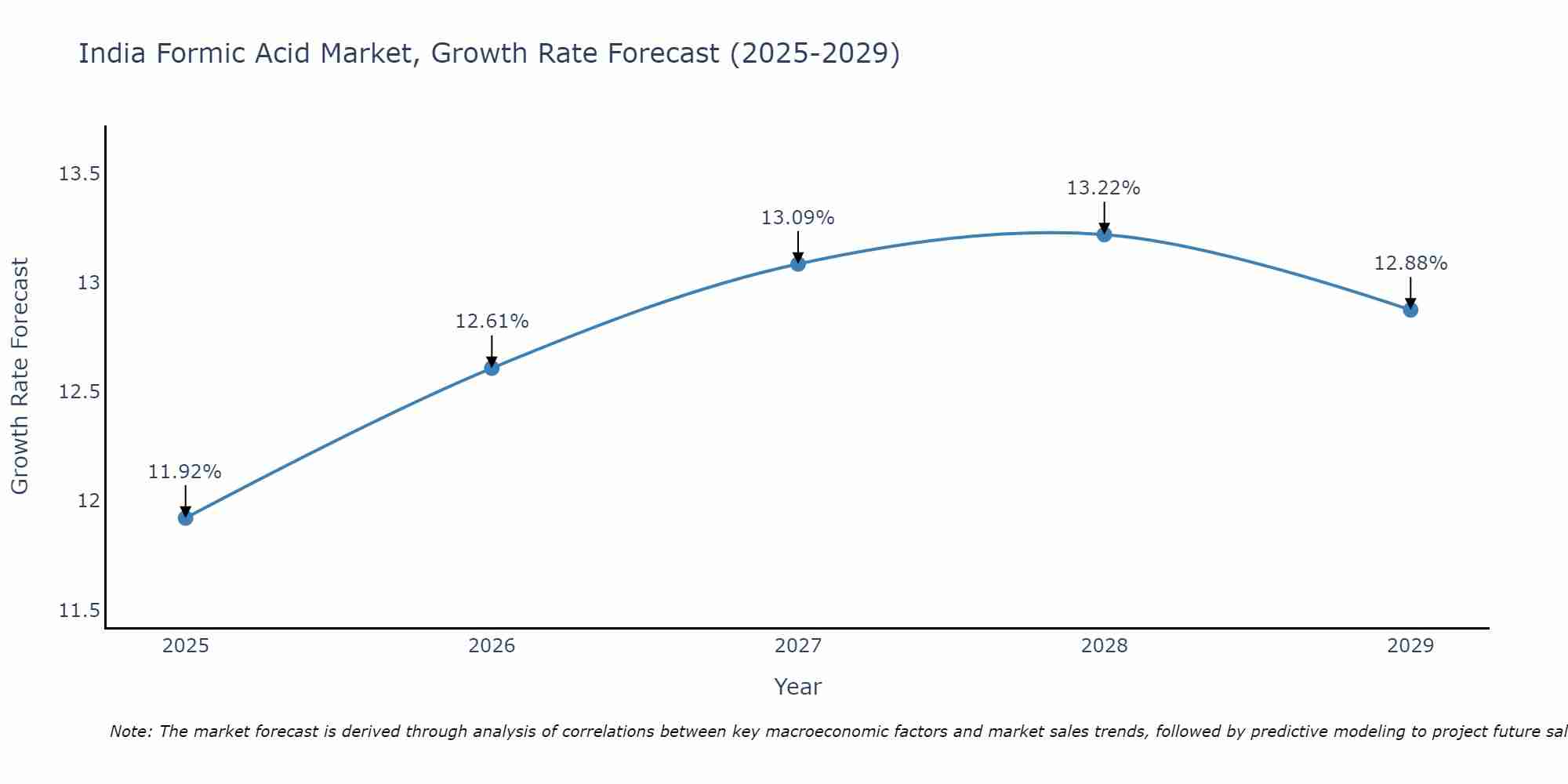 India Formic Acid Market Growth Rate
