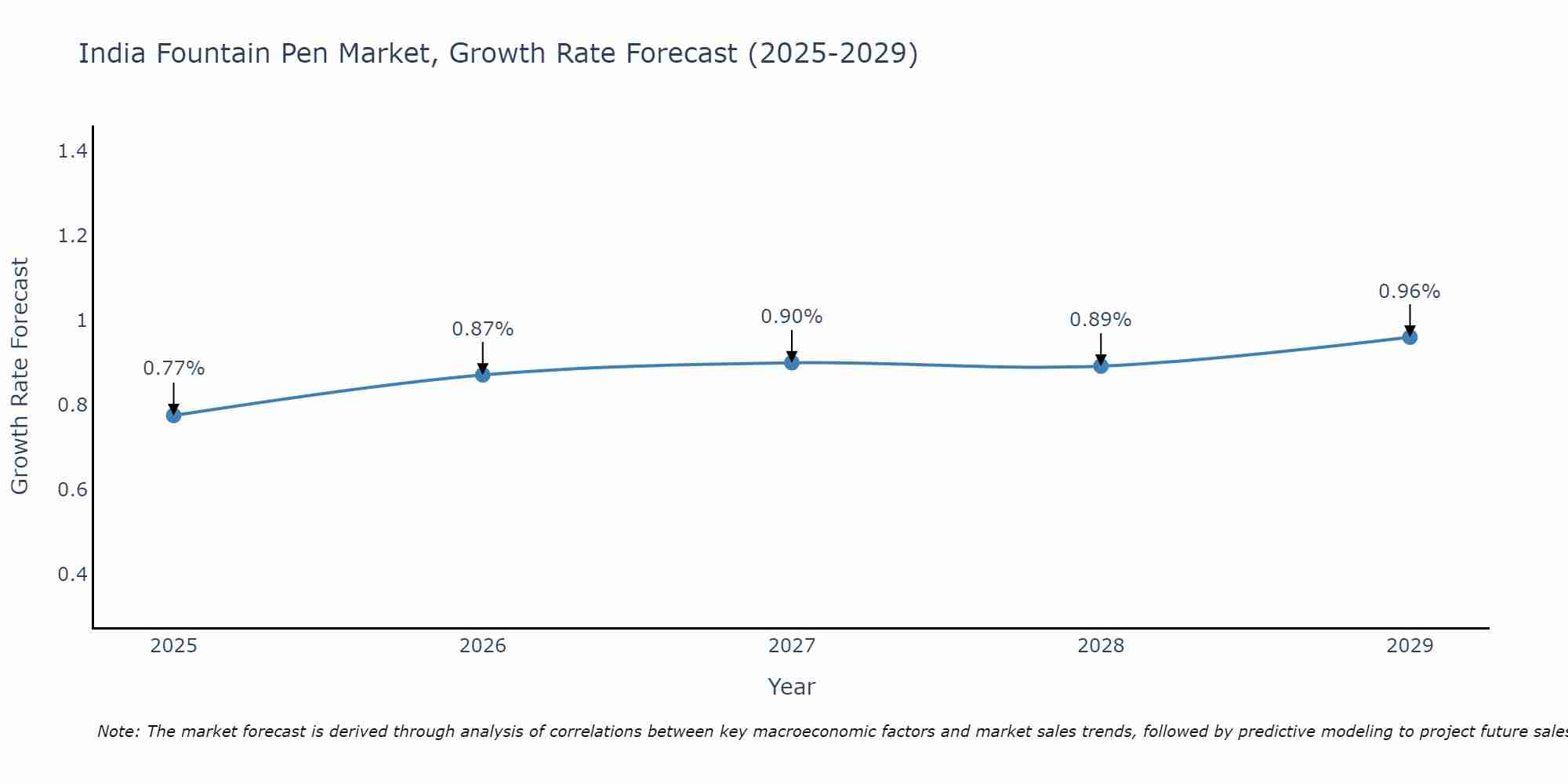 India Fountain Pen Market Growth Rate