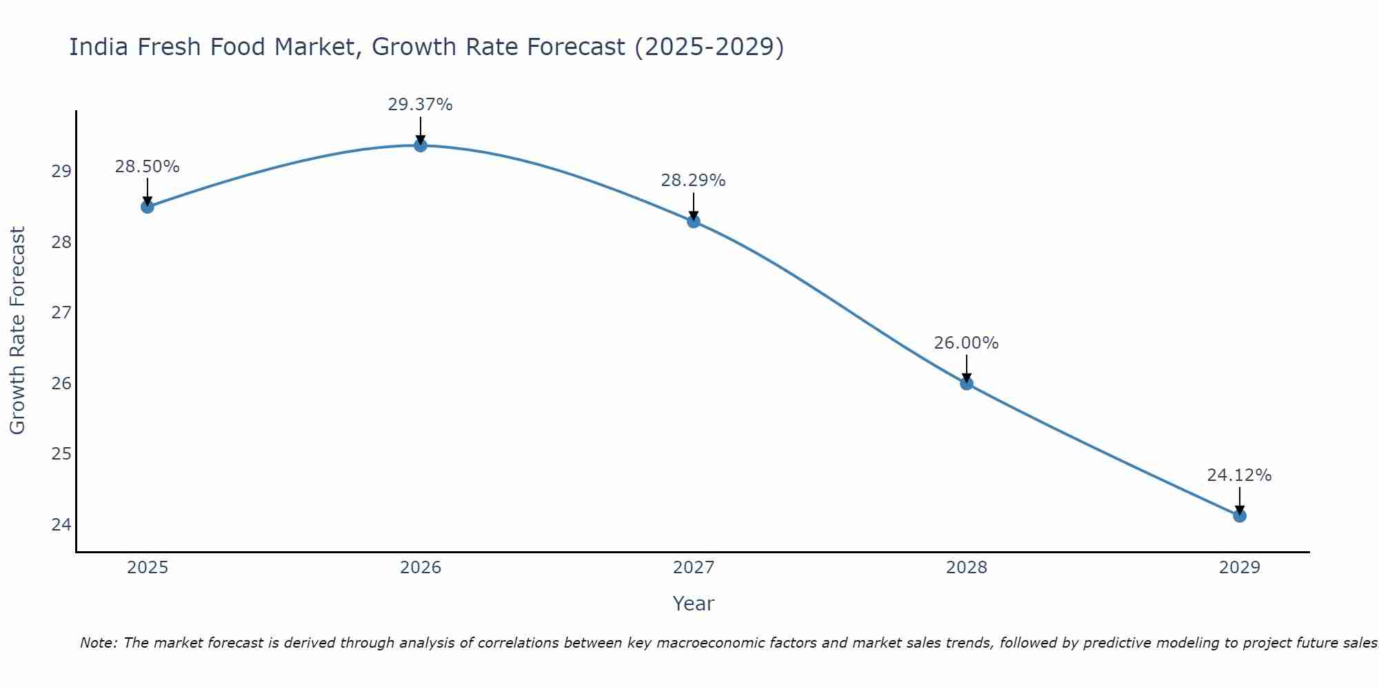 India Fresh Food Market Growth Rate