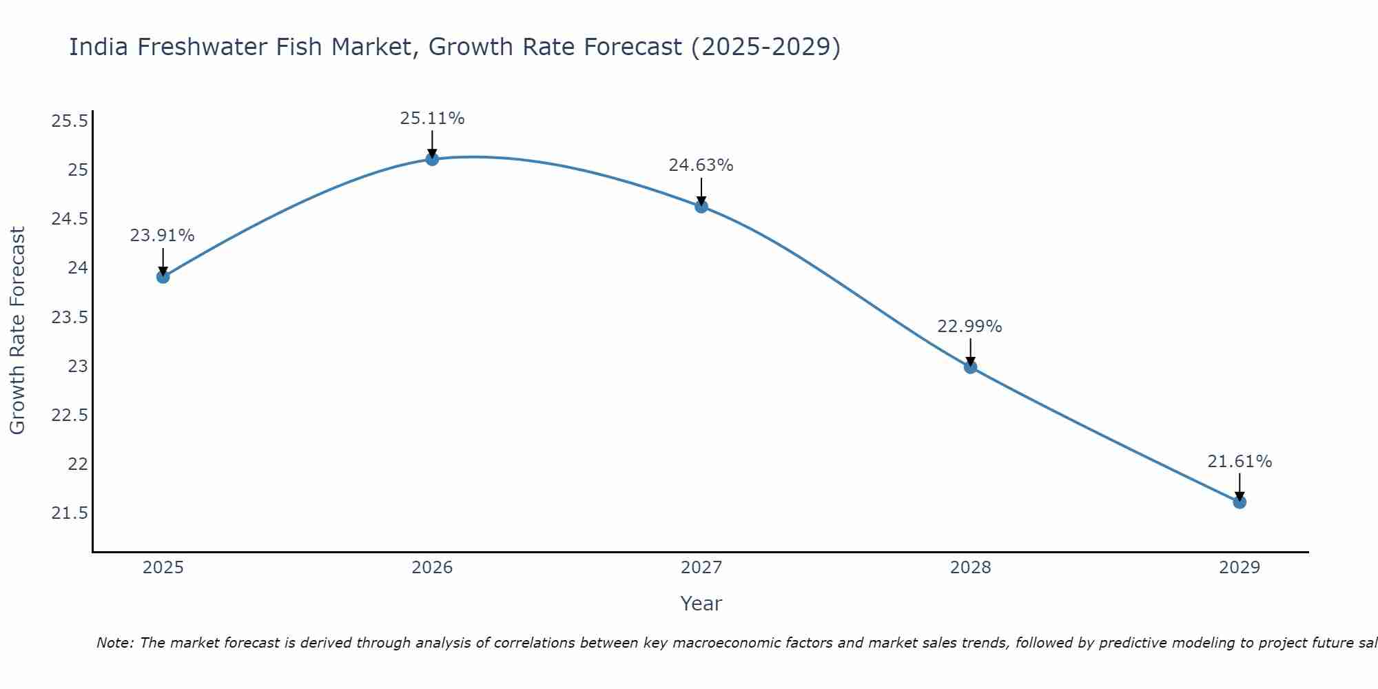 India Freshwater Fish Market (2025-2031) | Trends, Outlook & Forecast