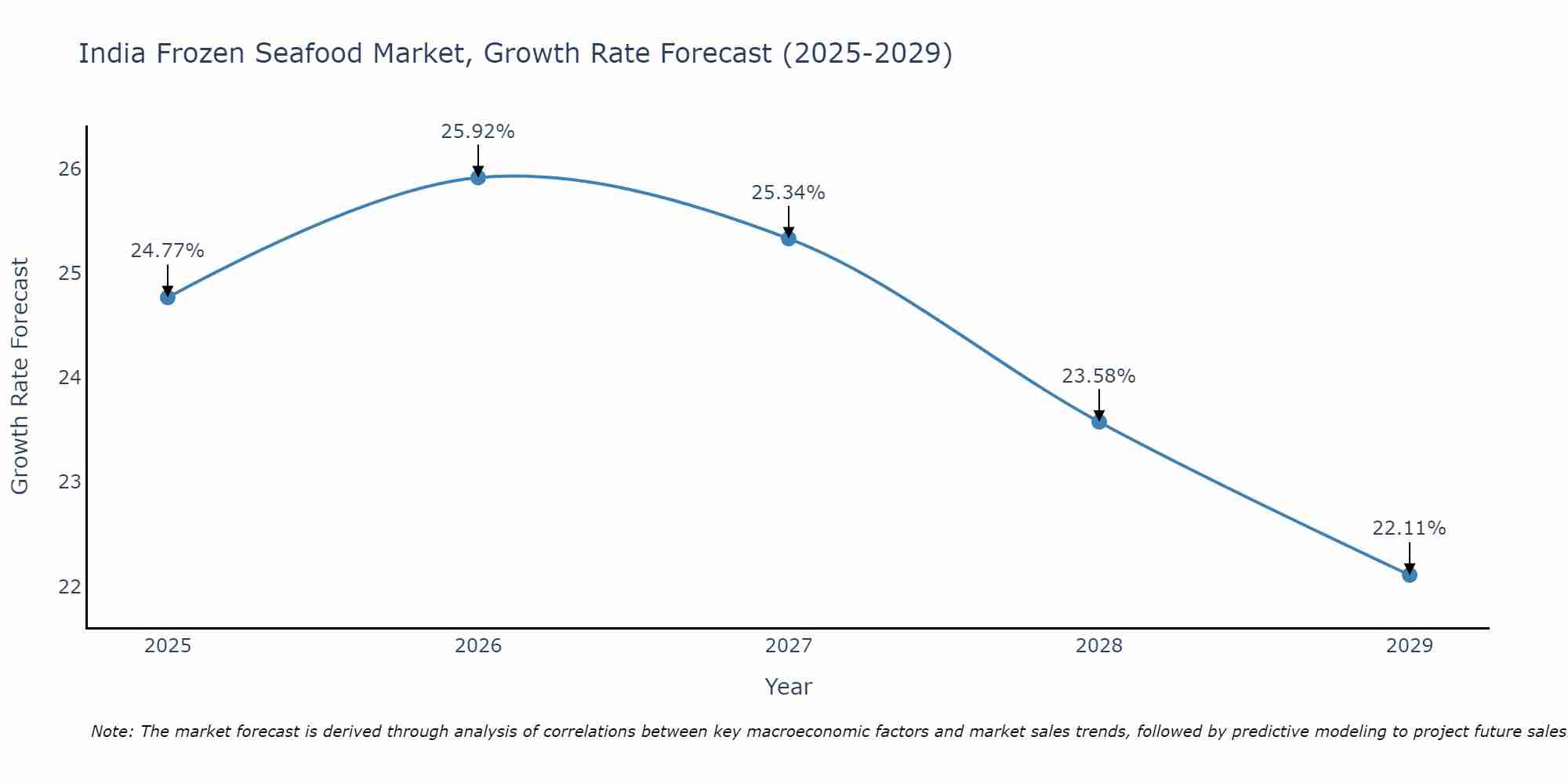 India Frozen Seafood Market Growth Rate