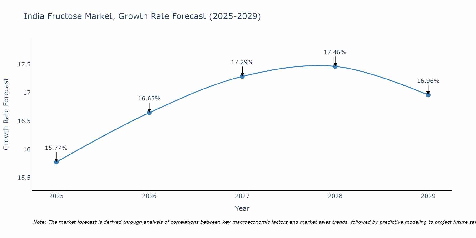 India Fructose Market Growth Rate