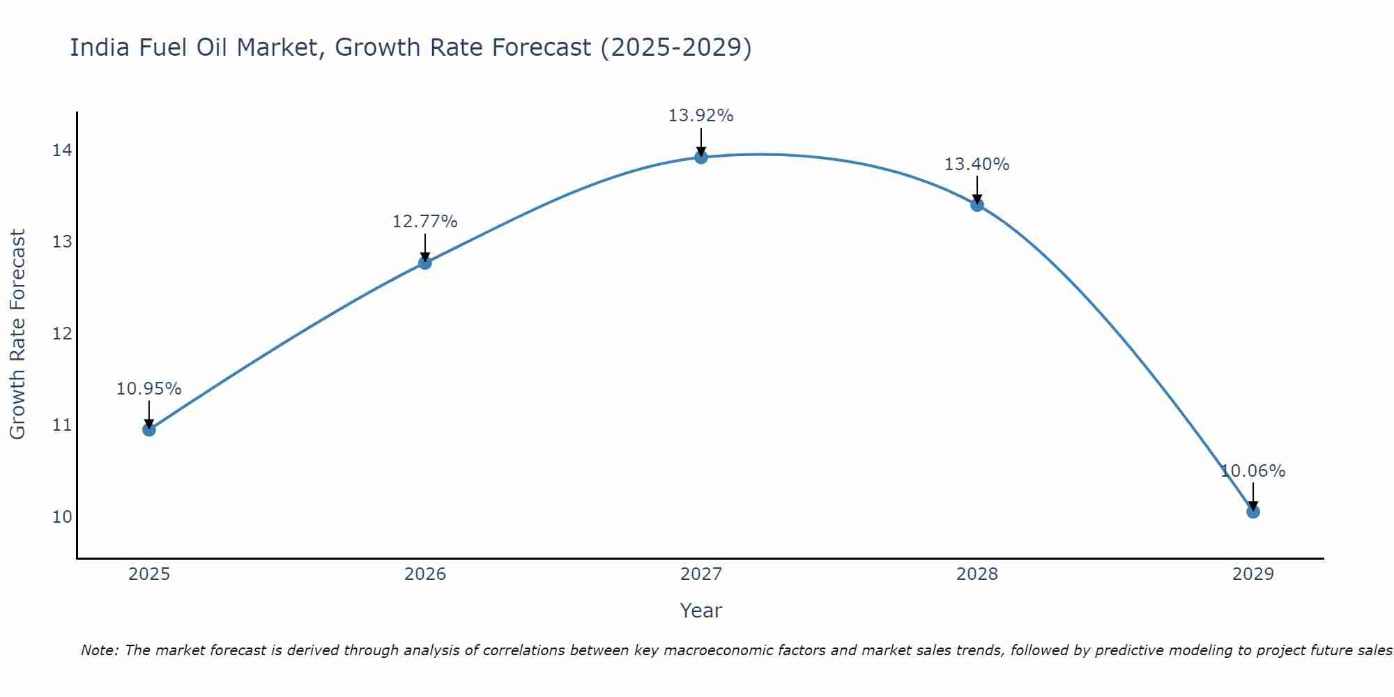 India Fuel Oil Market Growth Rate