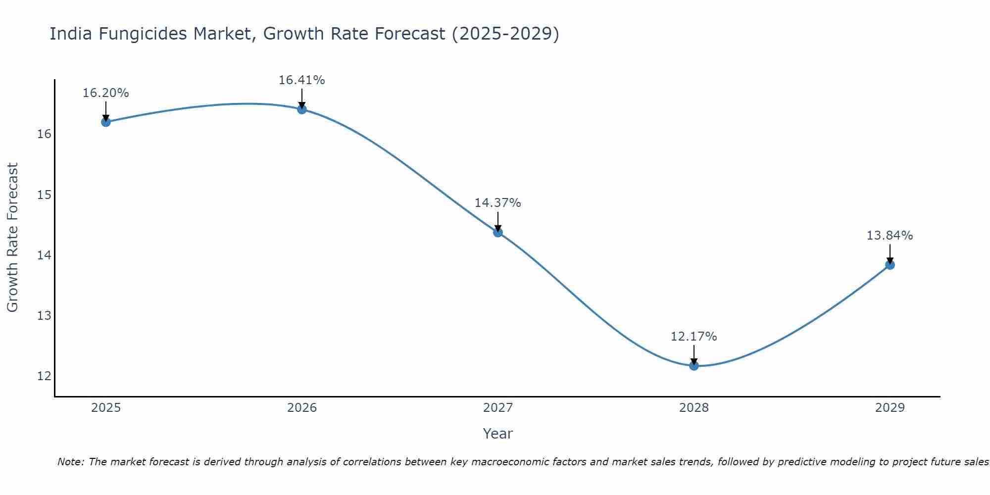 India Fungicides Market Size Growth Rate