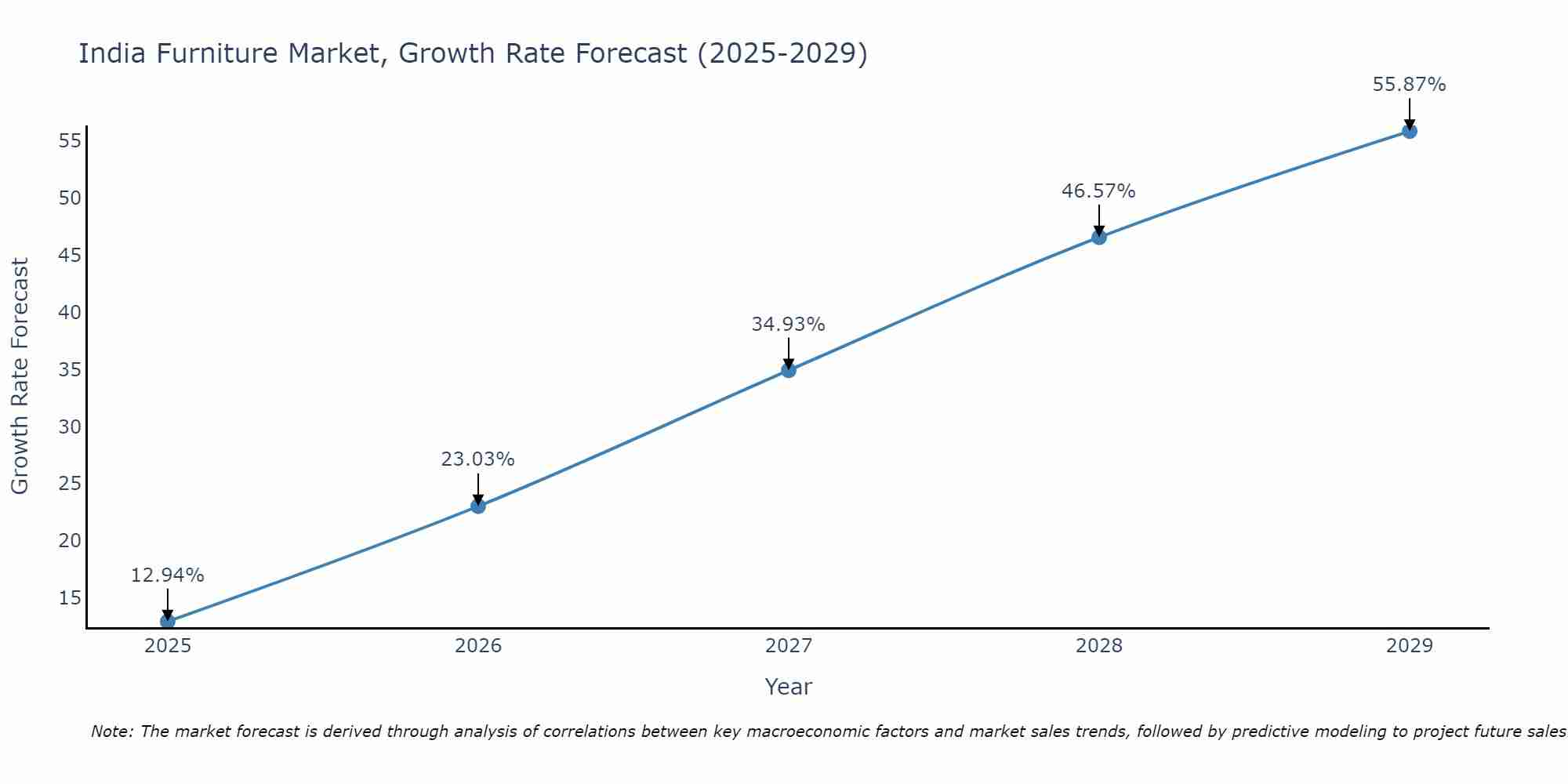 India Furniture Market Growth Rate