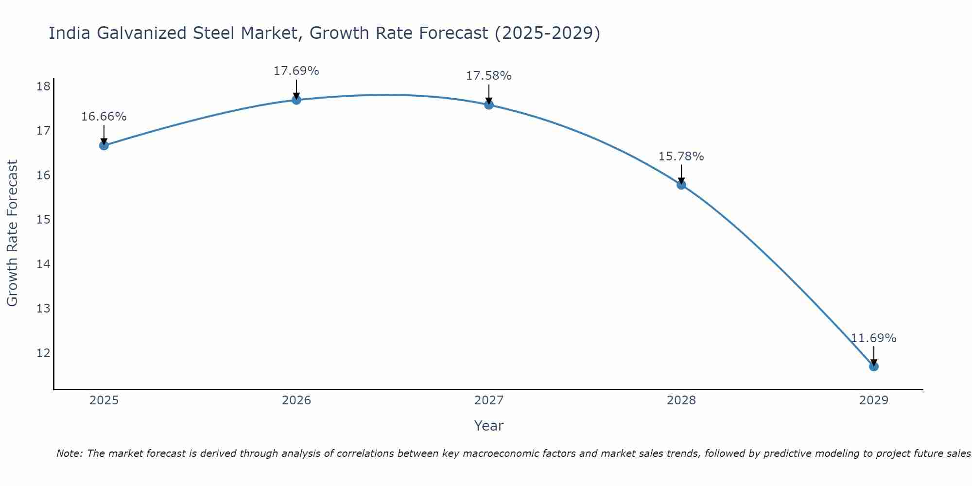 India Galvanized Steel Market Growth Rate