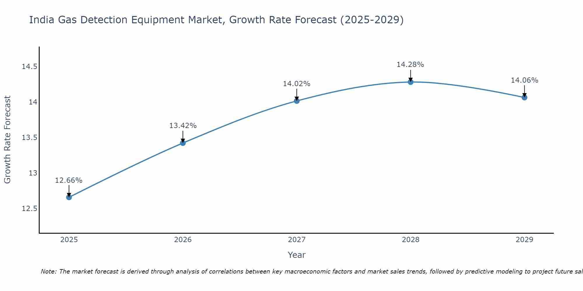 India Gas Detection Equipment Market Growth Rate