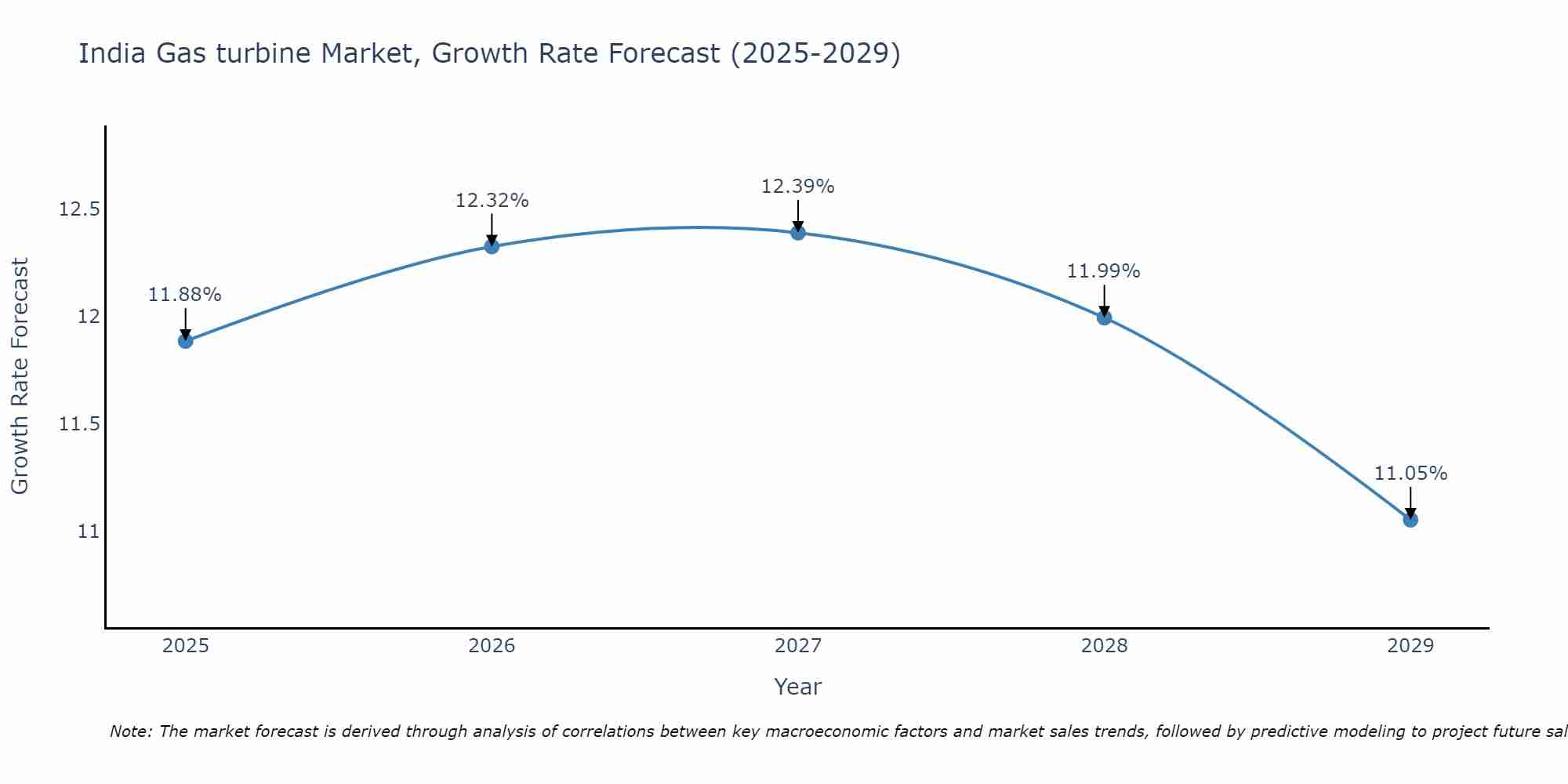 India Gas turbine Market Growth Rate