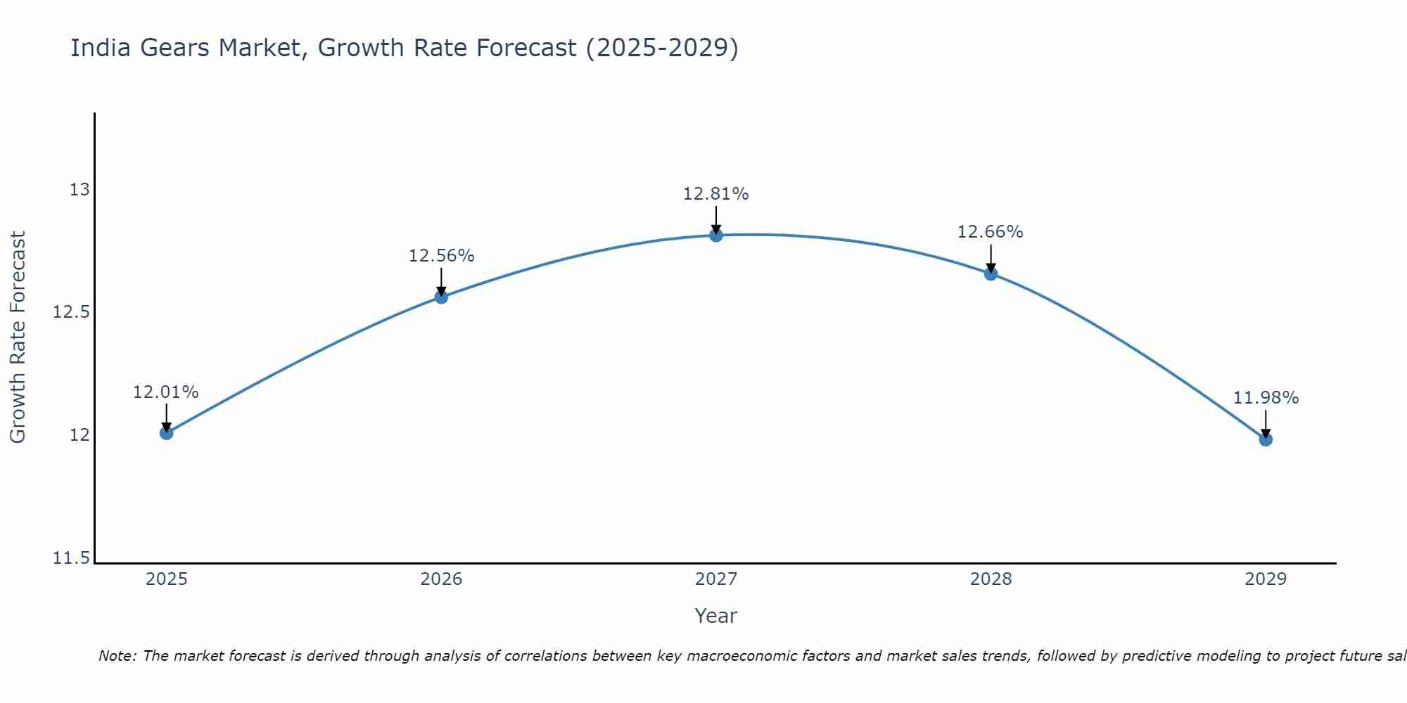 India Gears Market Growth Rate